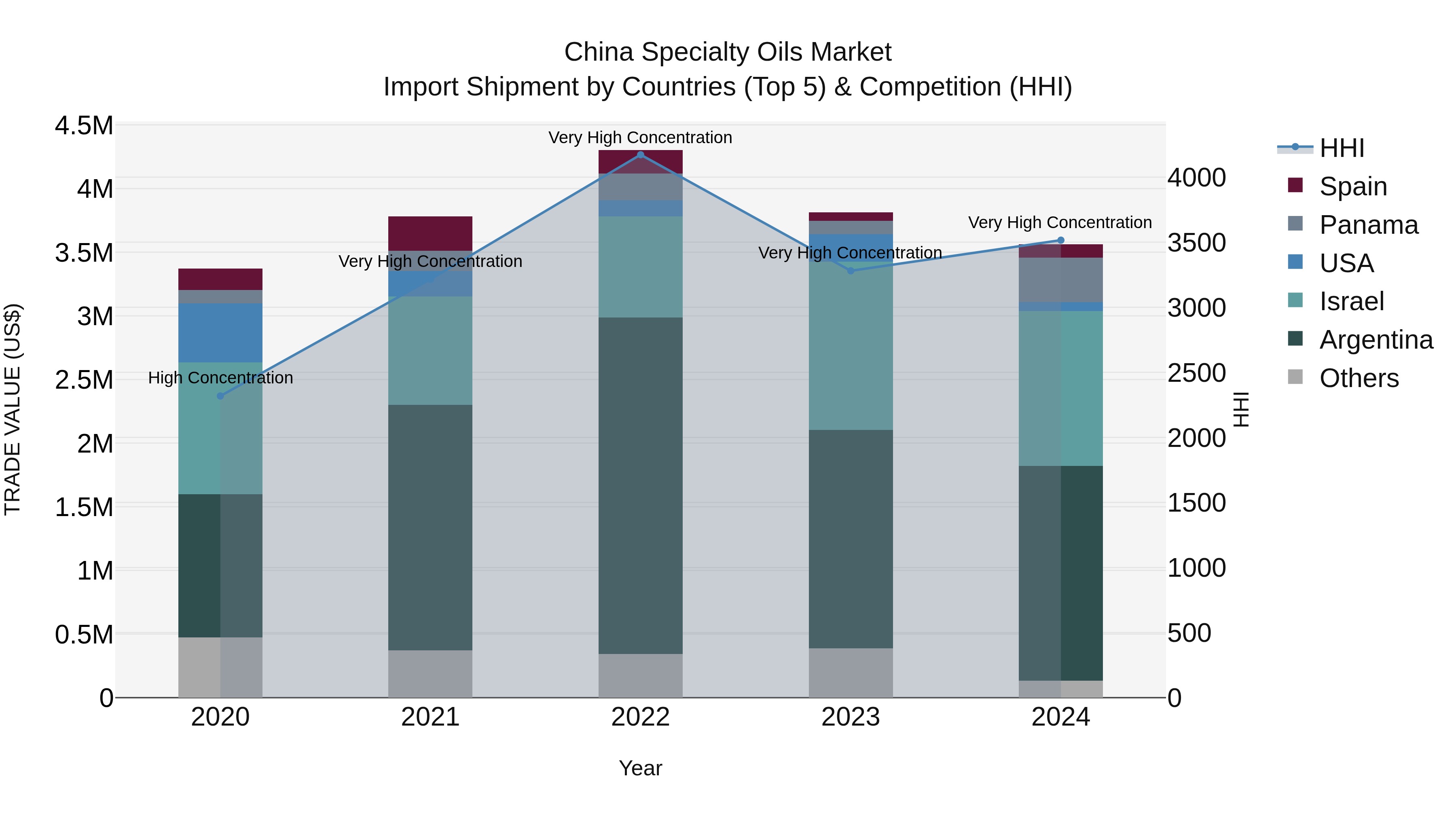 China Specialty Oils Market Top 5 Importing Countries and Market Competition (HHI) Analysis