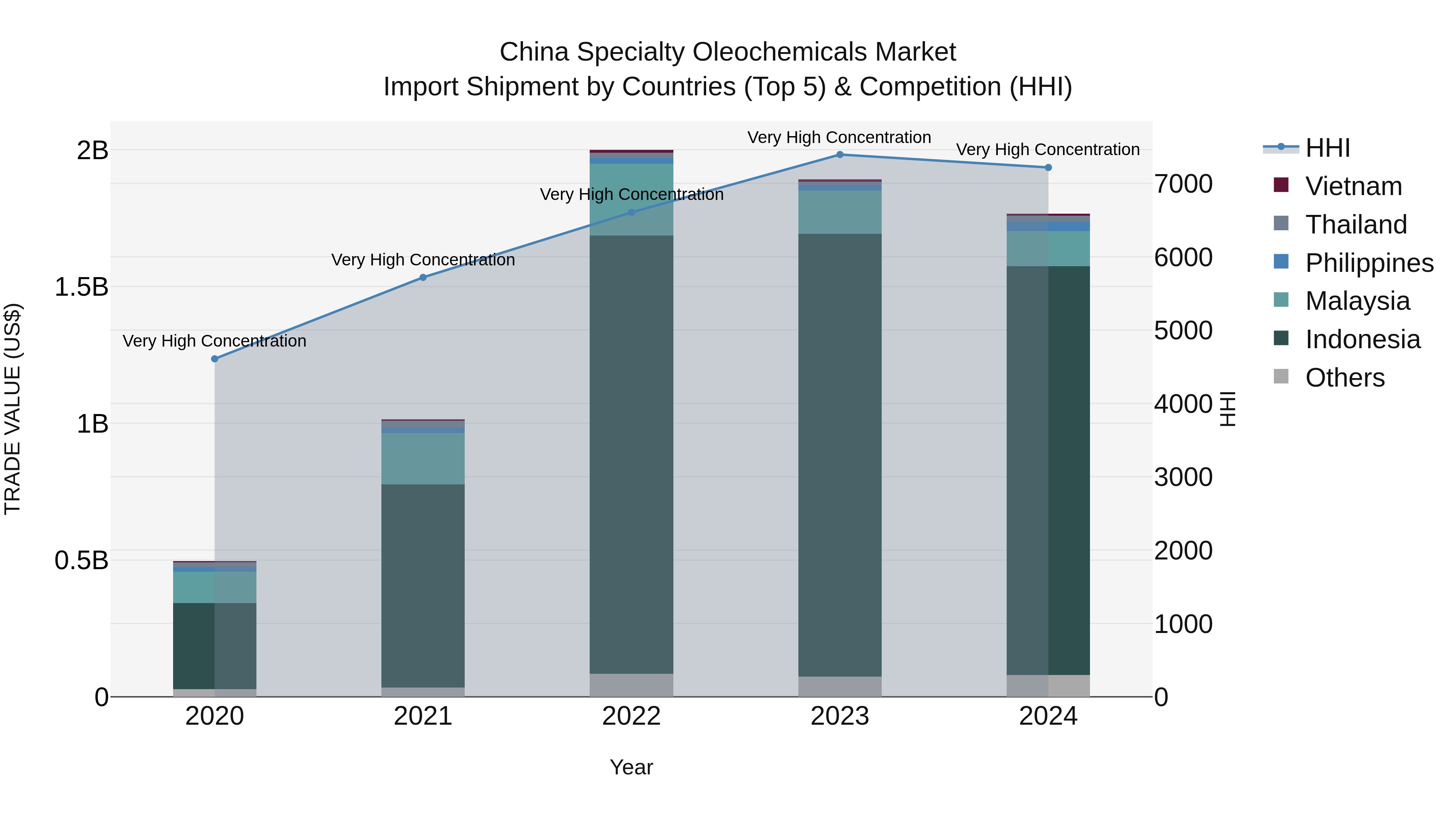 China Specialty Oleochemicals Market Top 5 Importing Countries and Market Competition (HHI) Analysis