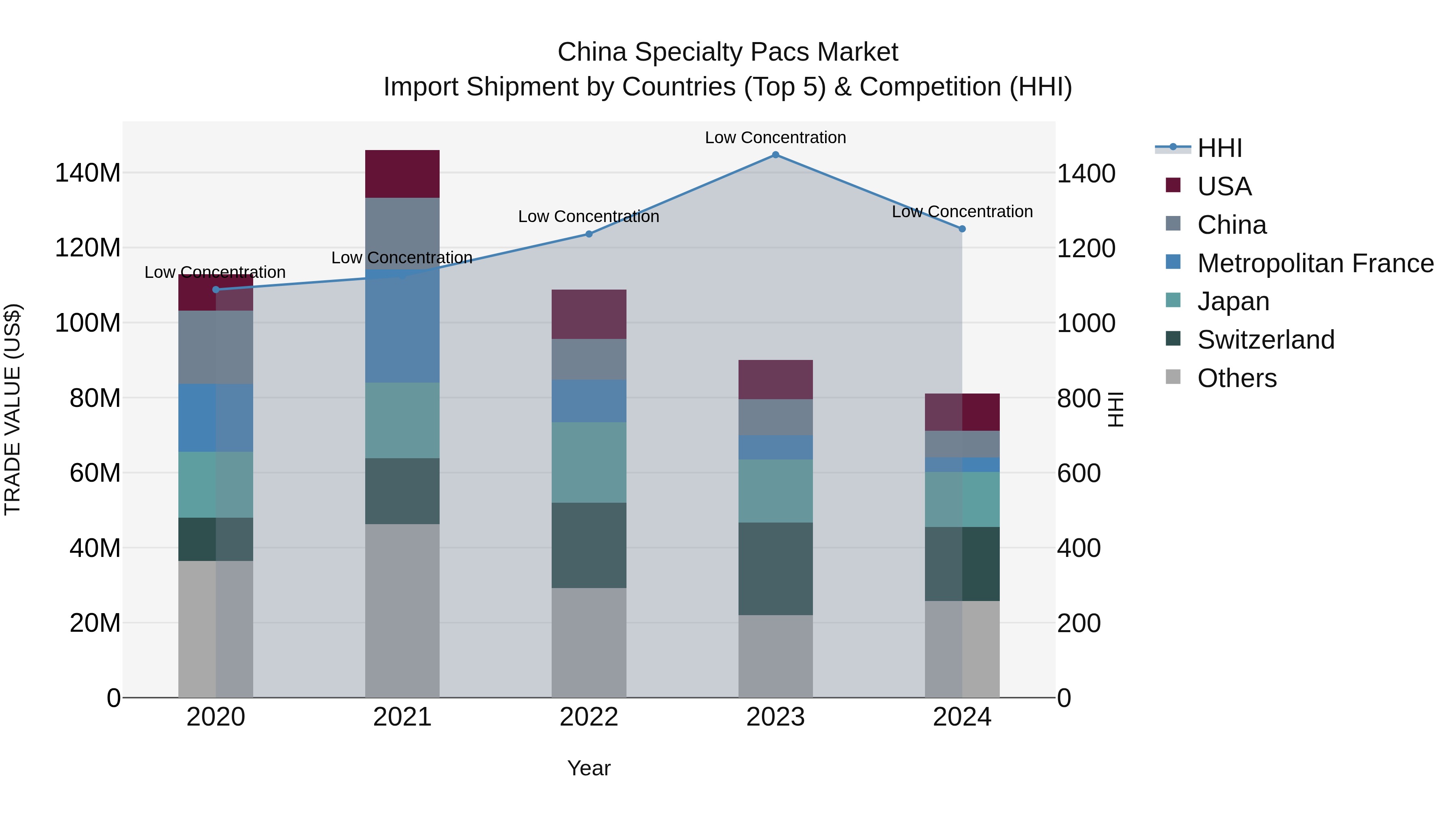 China Specialty Pacs Market Top 5 Importing Countries and Market Competition (HHI) Analysis