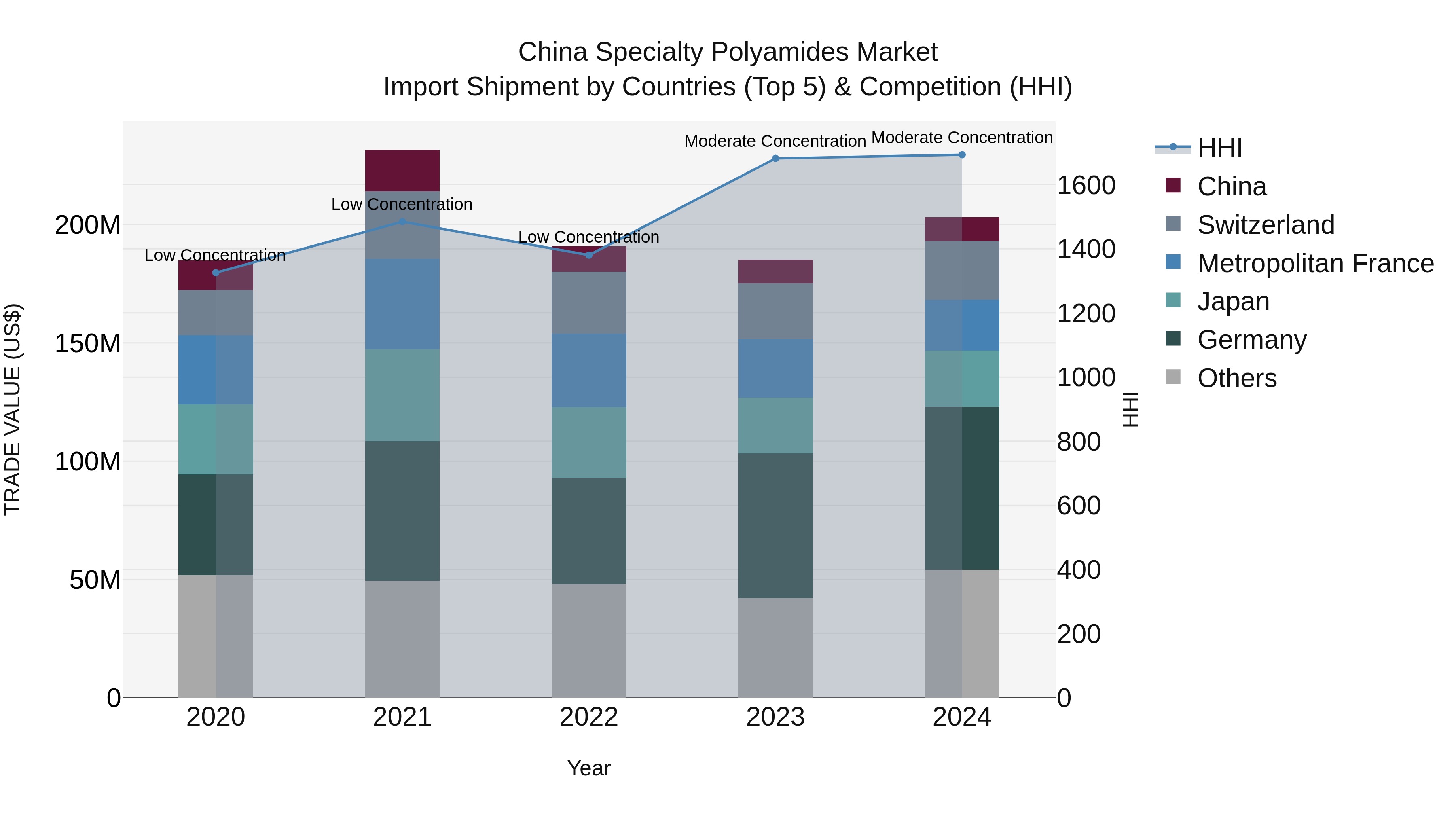 China Specialty Polyamides Market Top 5 Importing Countries and Market Competition (HHI) Analysis