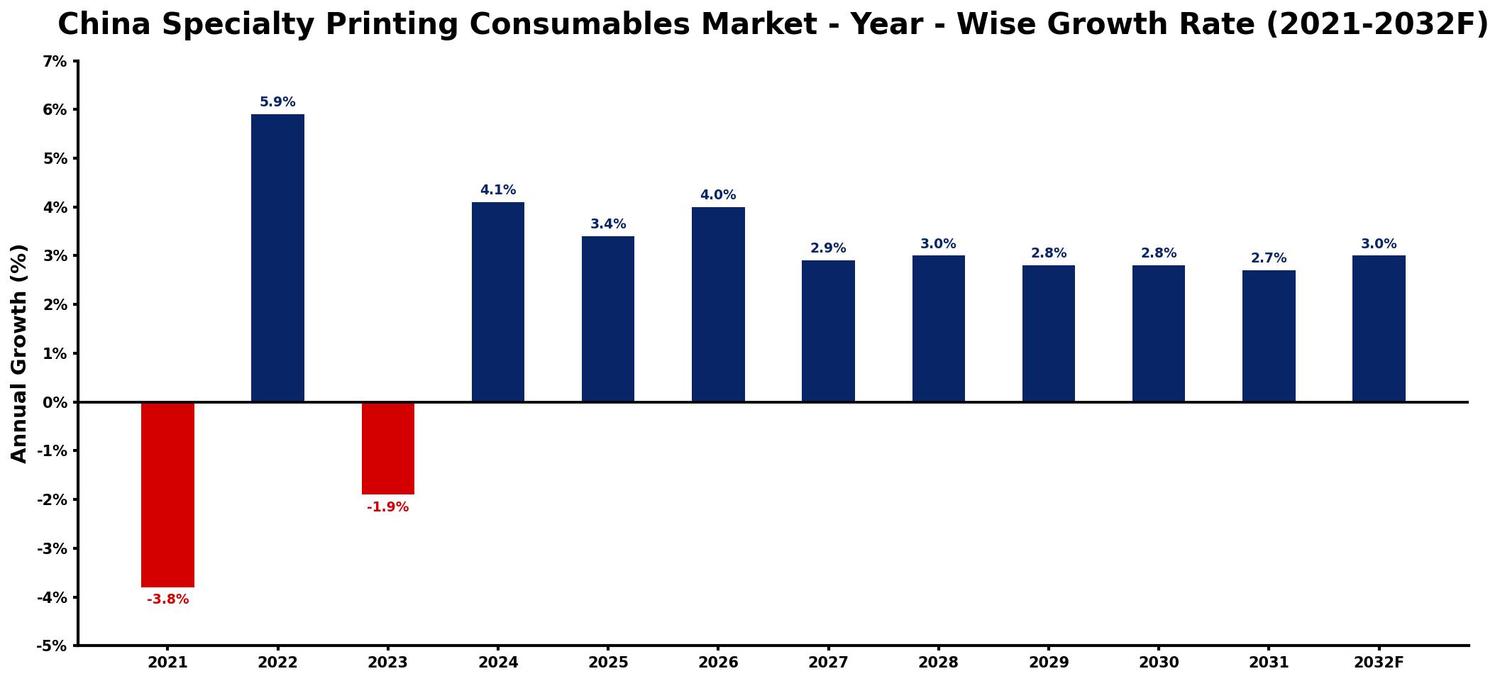 China Specialty Printing Consumables Market Year-wise Growth Rate and Key Drivers