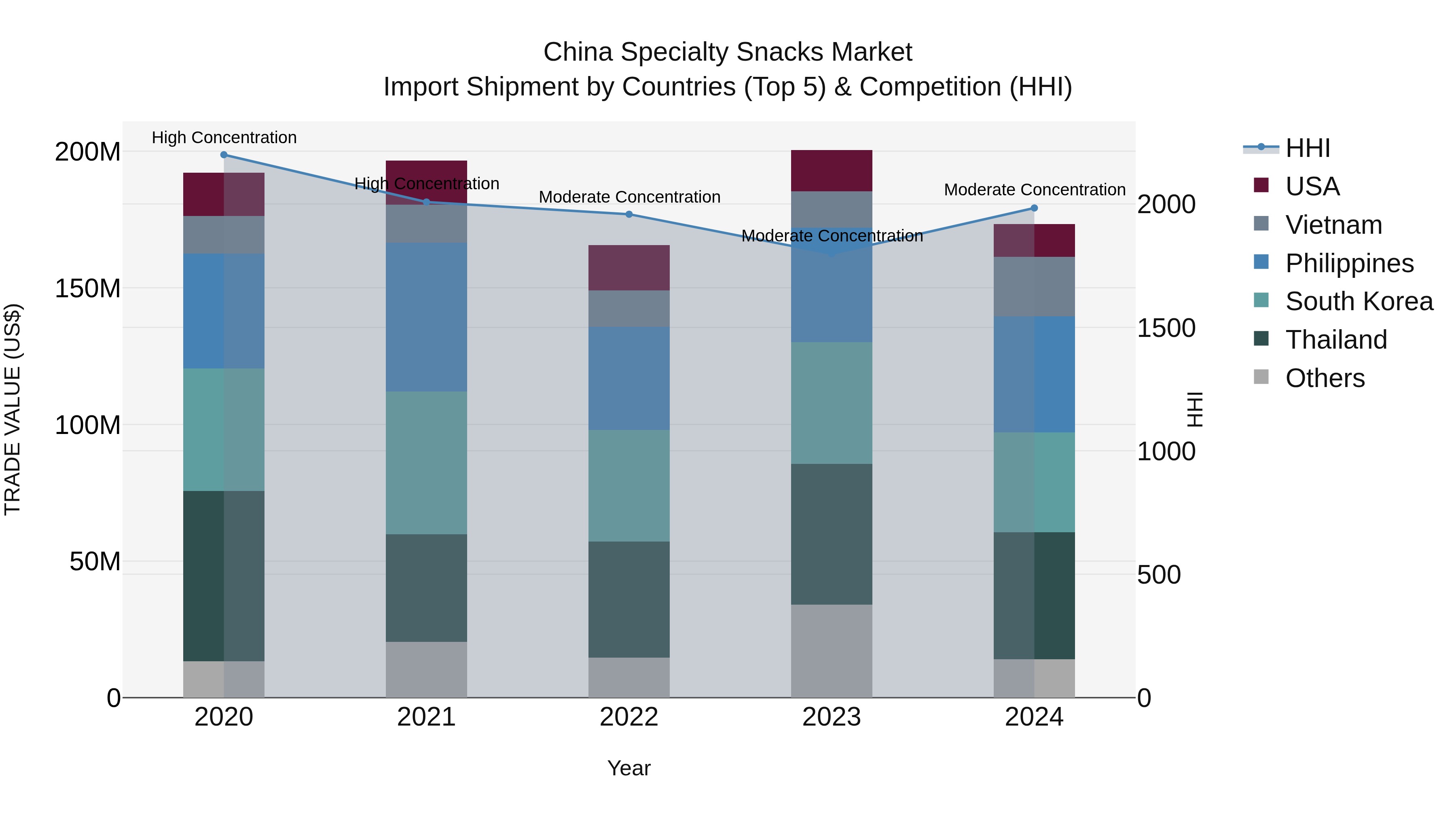China Specialty Snacks Market Top 5 Importing Countries and Market Competition (HHI) Analysis