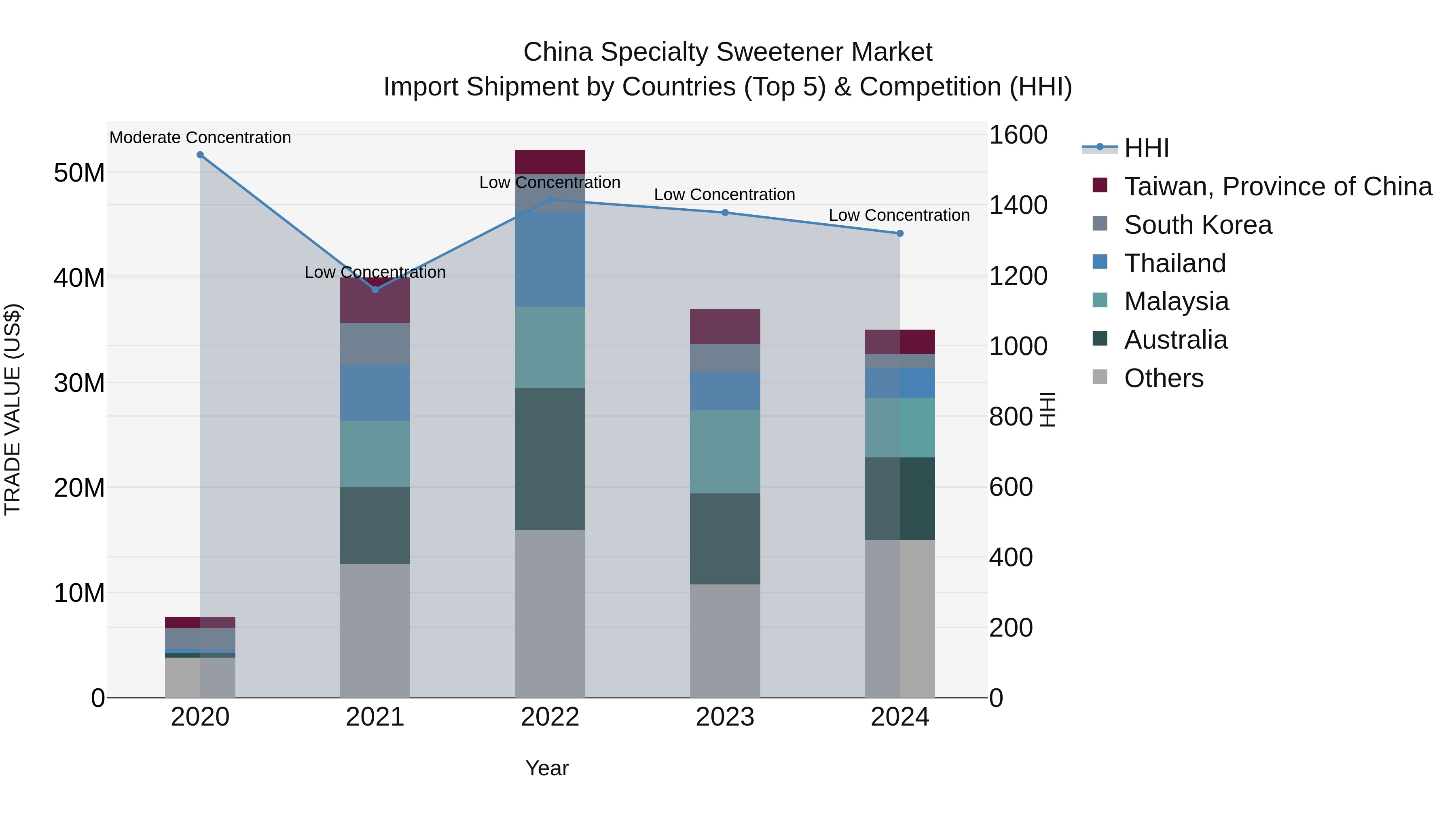 China Specialty Sweetener Market Top 5 Importing Countries and Market Competition (HHI) Analysis