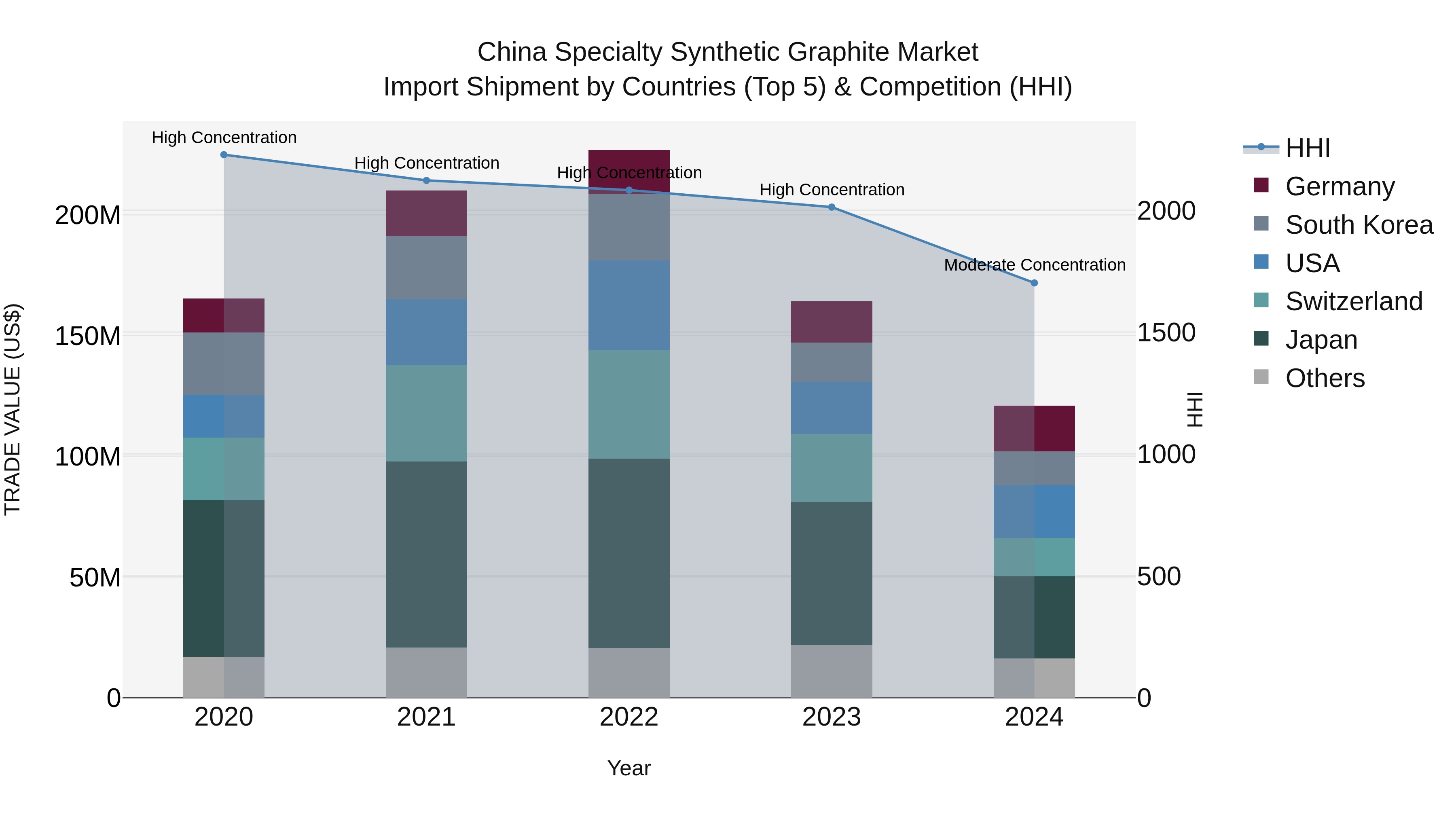 China Specialty Synthetic Graphite Market Top 5 Importing Countries and Market Competition (HHI) Analysis