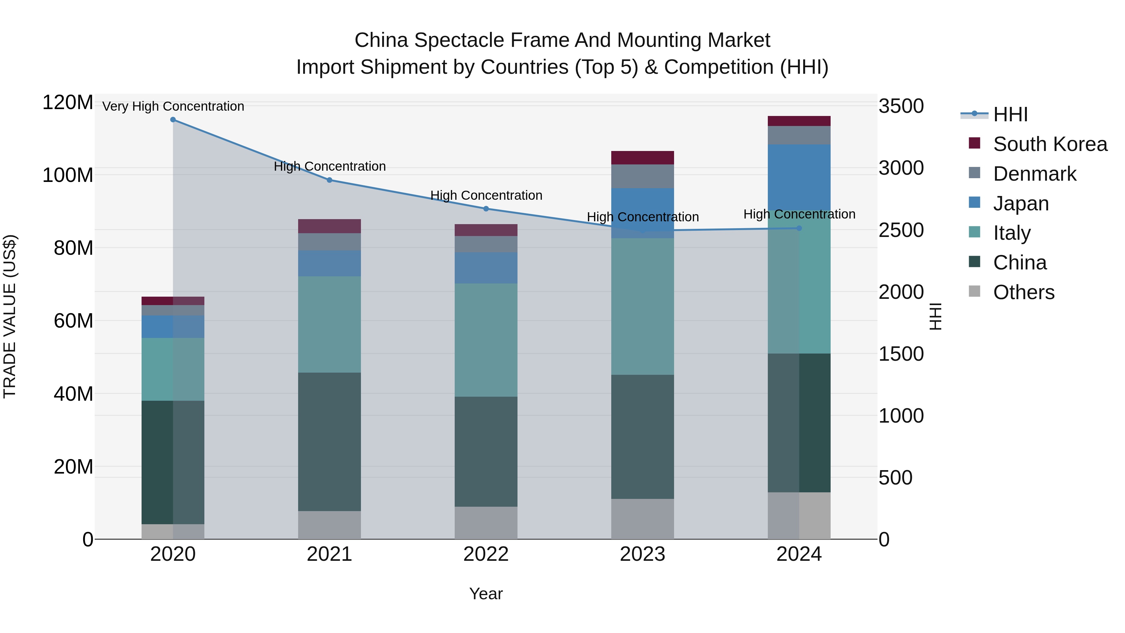 China Spectacle Frame and Mounting Market Top 5 Importing Countries and Market Competition (HHI) Analysis