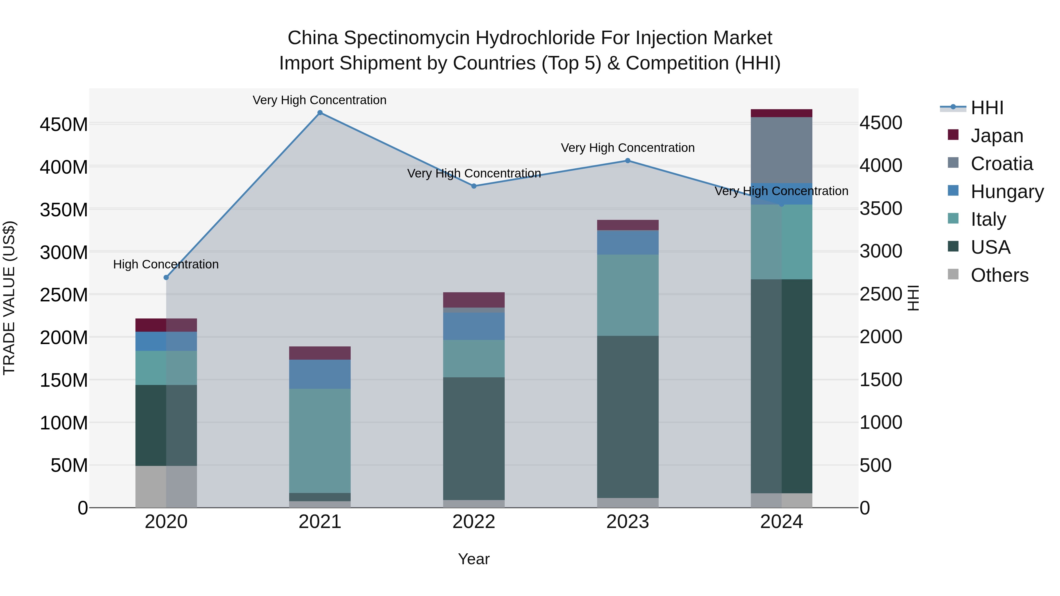 China Spectinomycin Hydrochloride for Injection Market Top 5 Importing Countries and Market Competition (HHI) Analysis