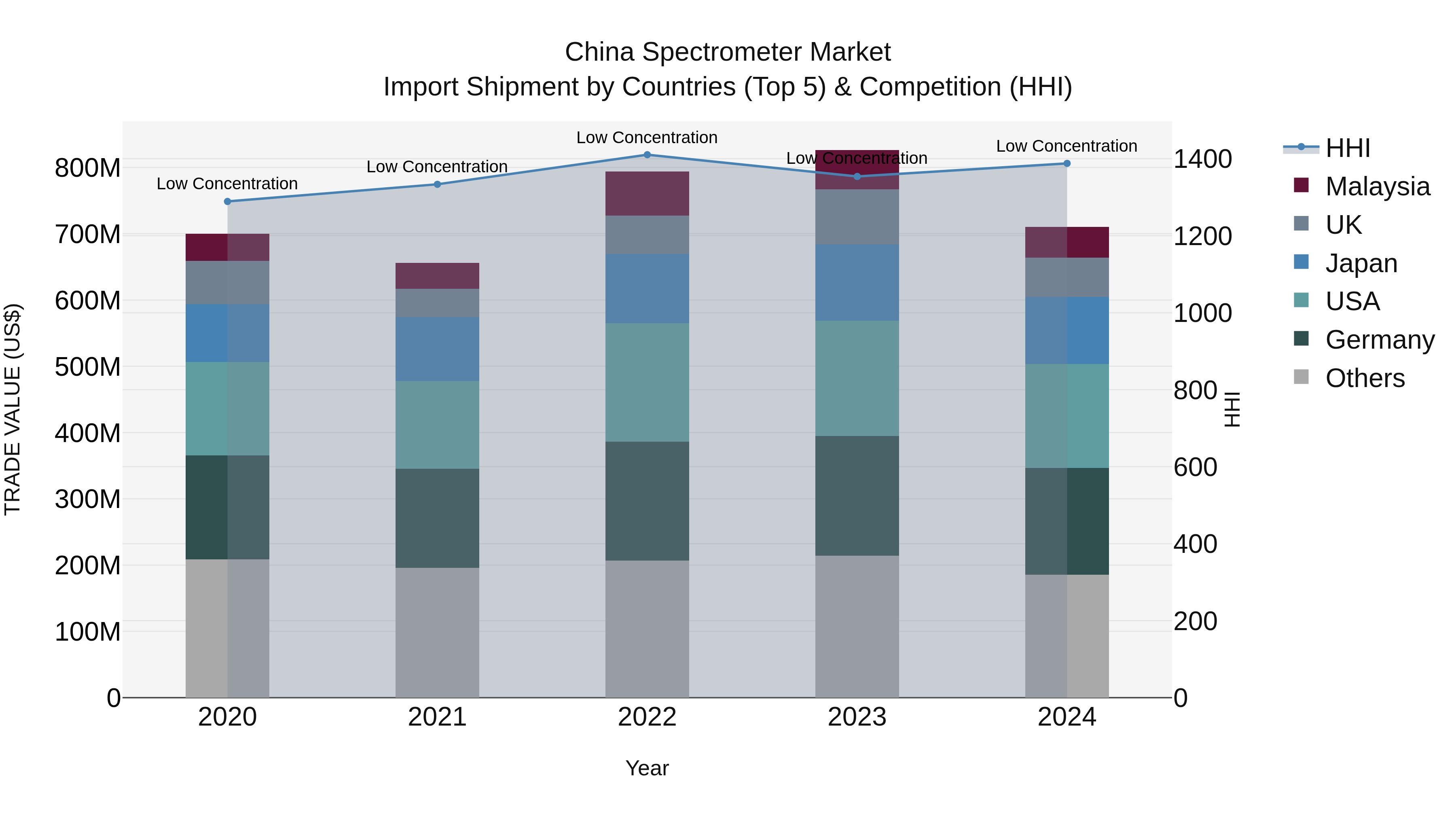 China Spectrometer Market Top 5 Importing Countries and Market Competition (HHI) Analysis