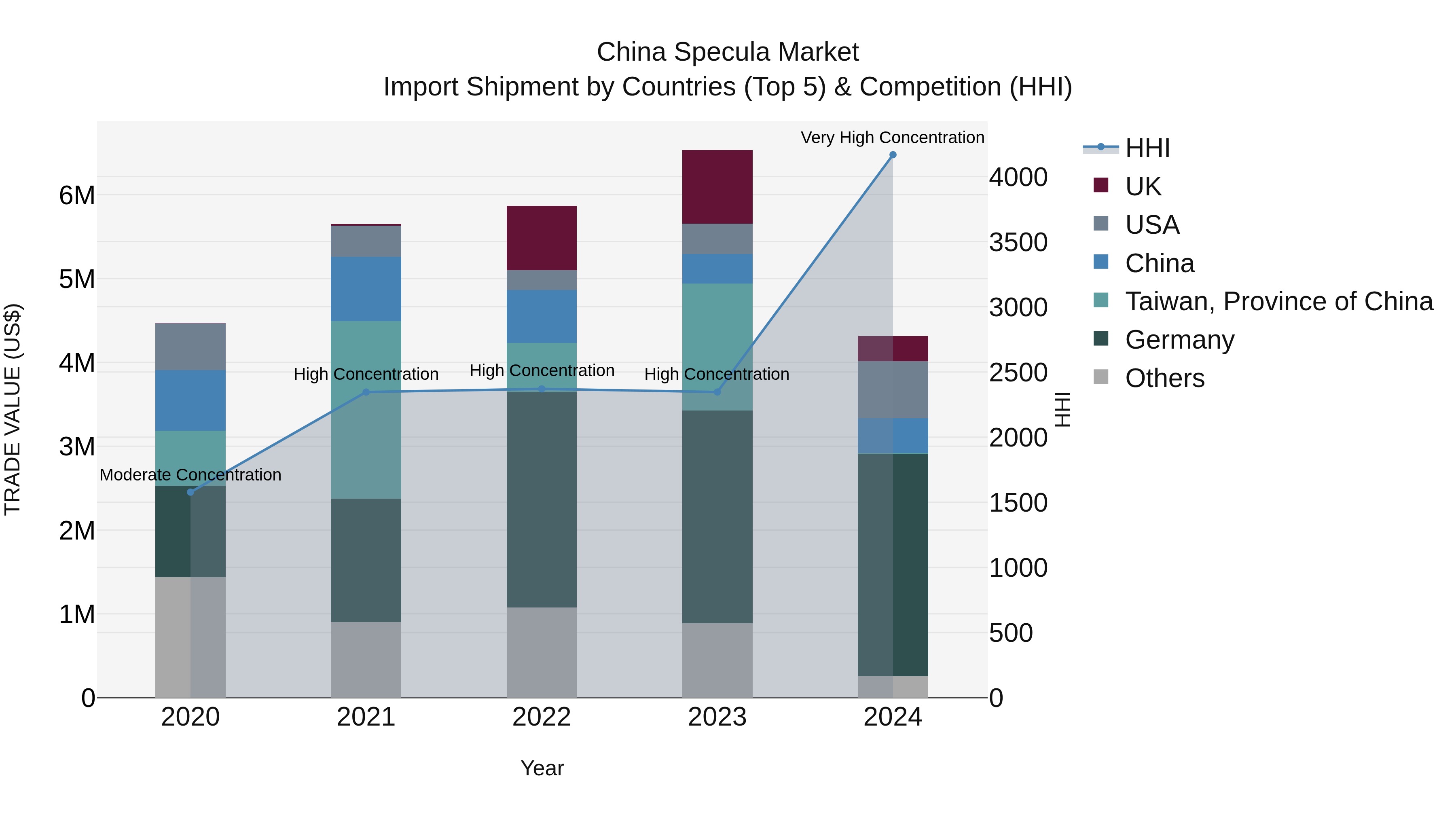 China Specula Market Top 5 Importing Countries and Market Competition (HHI) Analysis