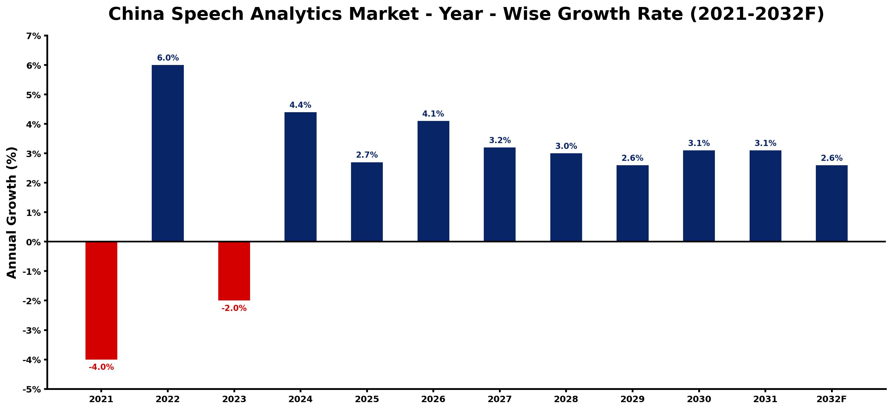 China Speech Analytics Market Year-wise Growth Rate and Key Drivers