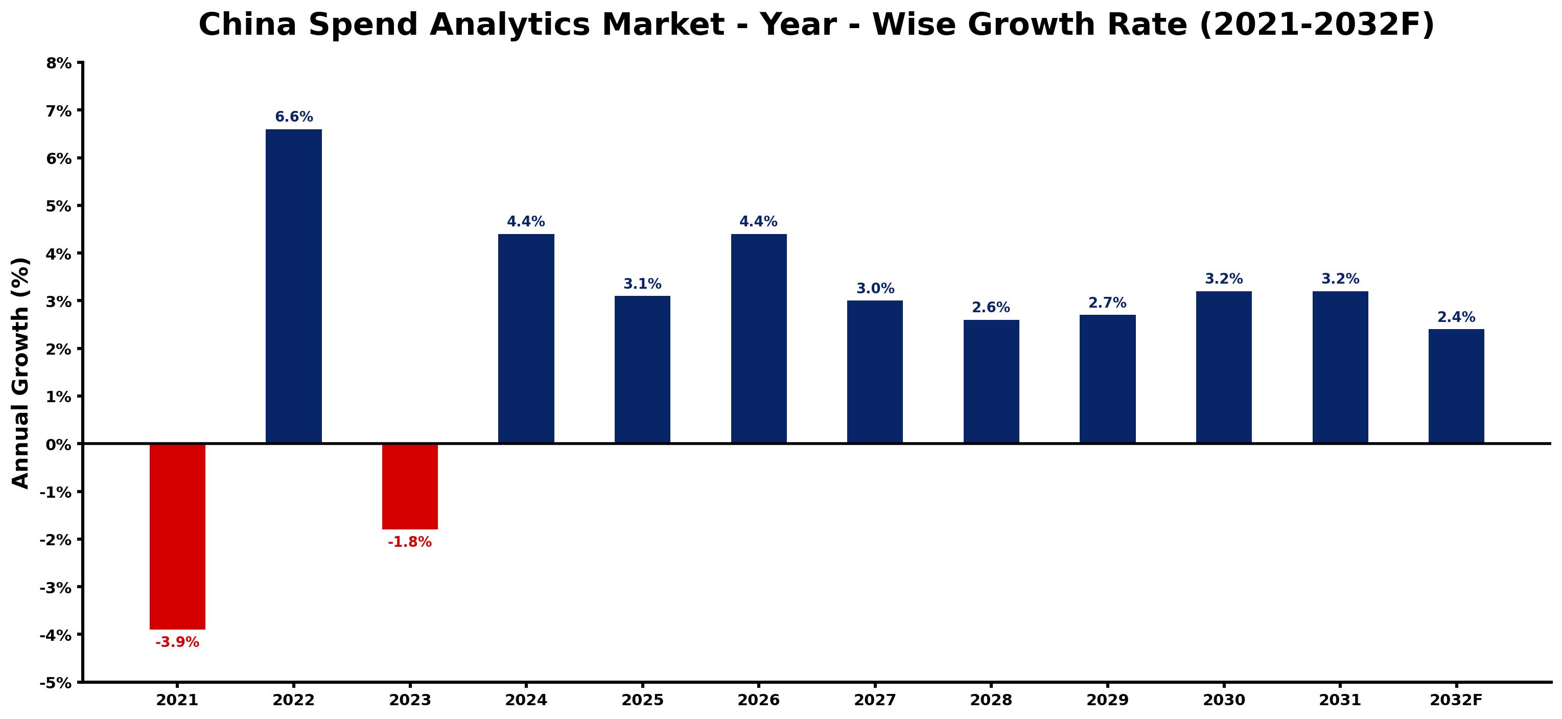 China Spend Analytics Market Year-wise Growth Rate and Key Drivers