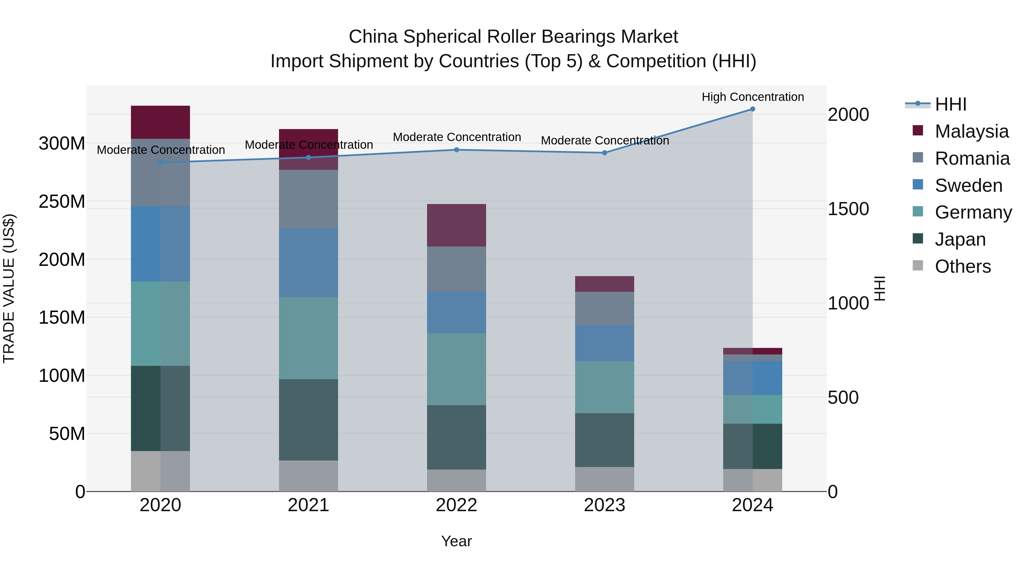 China Spherical Roller Bearings Market Top 5 Importing Countries and Market Competition (HHI) Analysis