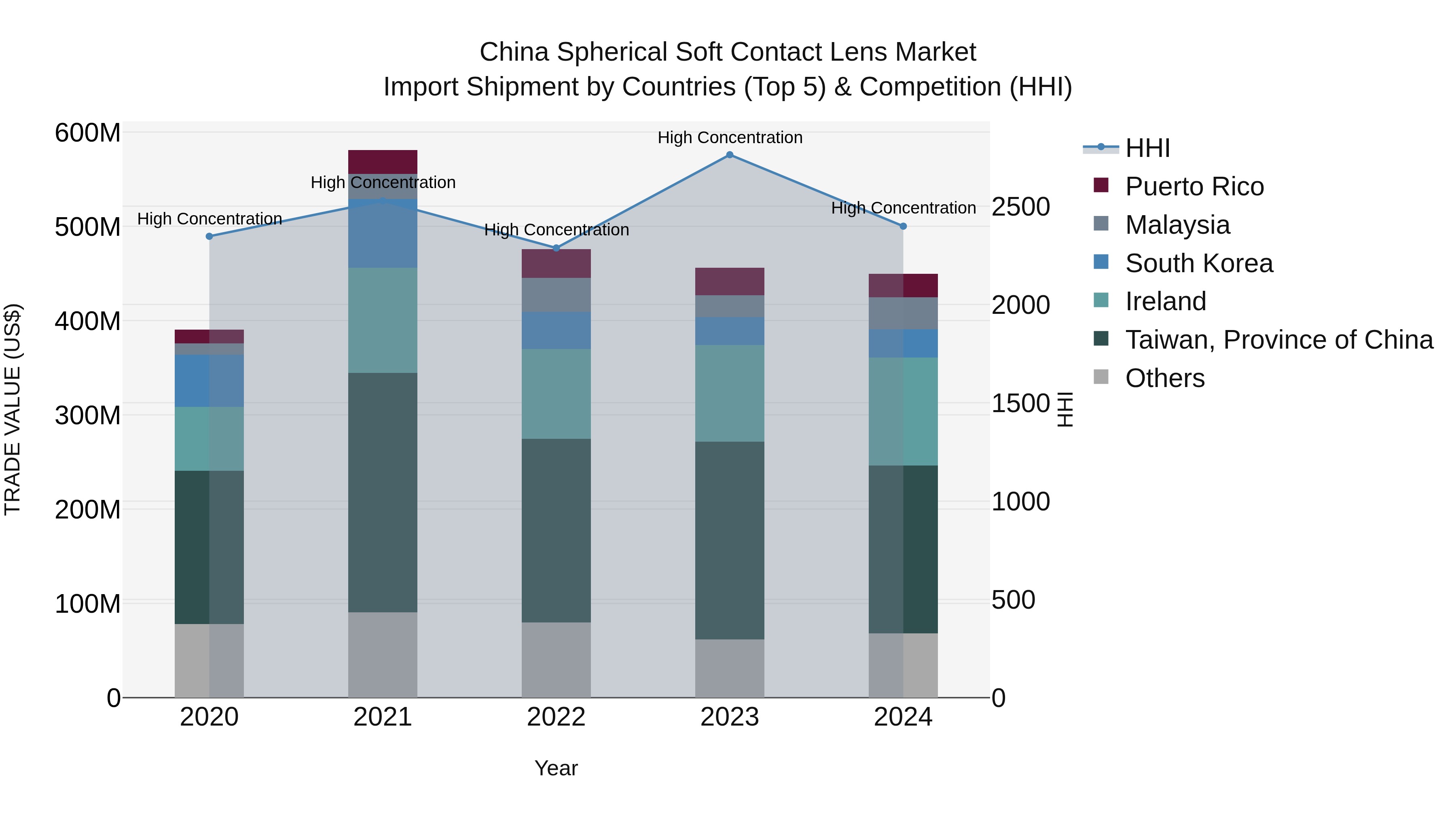 China Spherical Soft Contact Lens Market Top 5 Importing Countries and Market Competition (HHI) Analysis