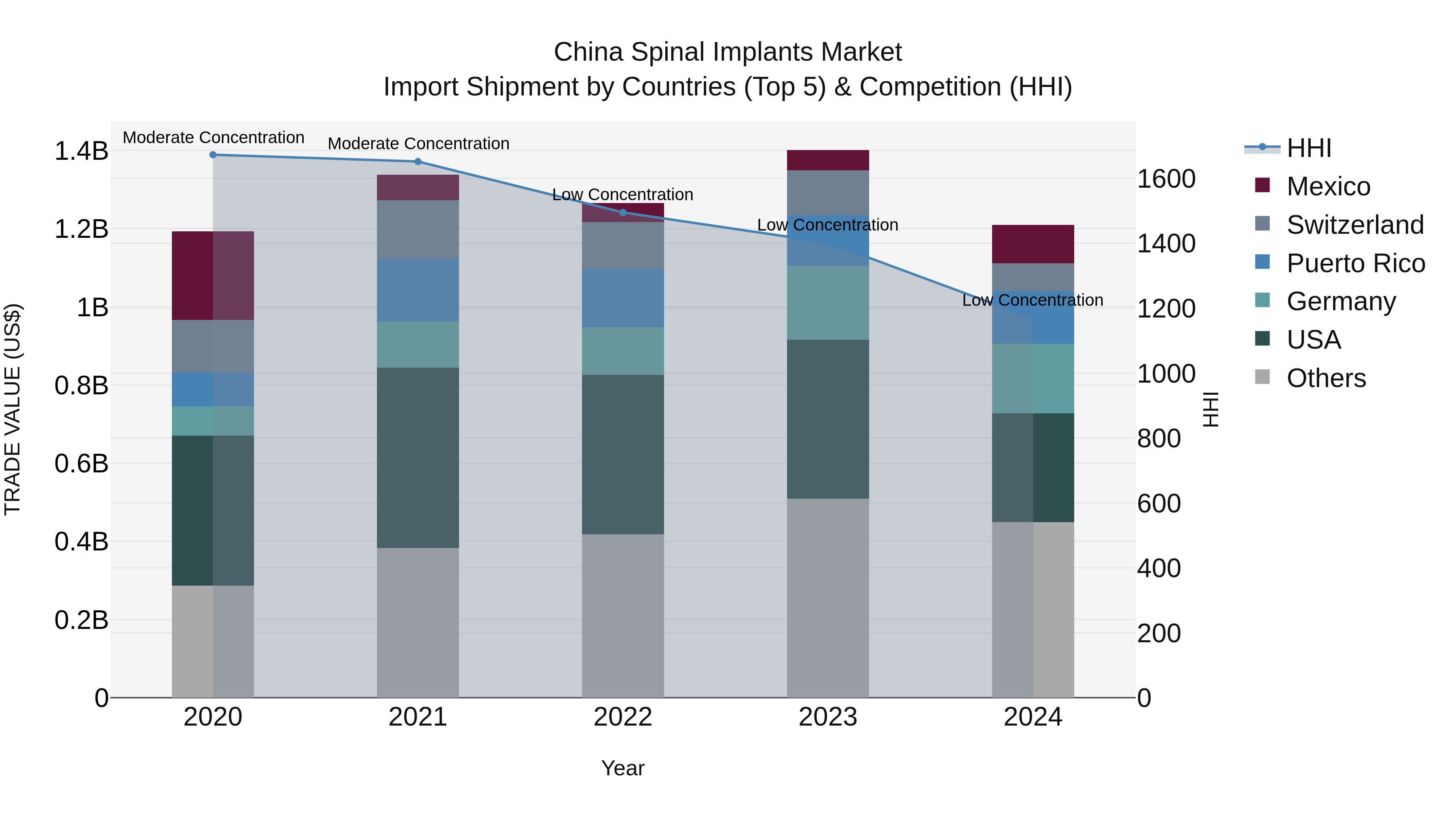 China Spinal Implants Market Top 5 Importing Countries and Market Competition (HHI) Analysis