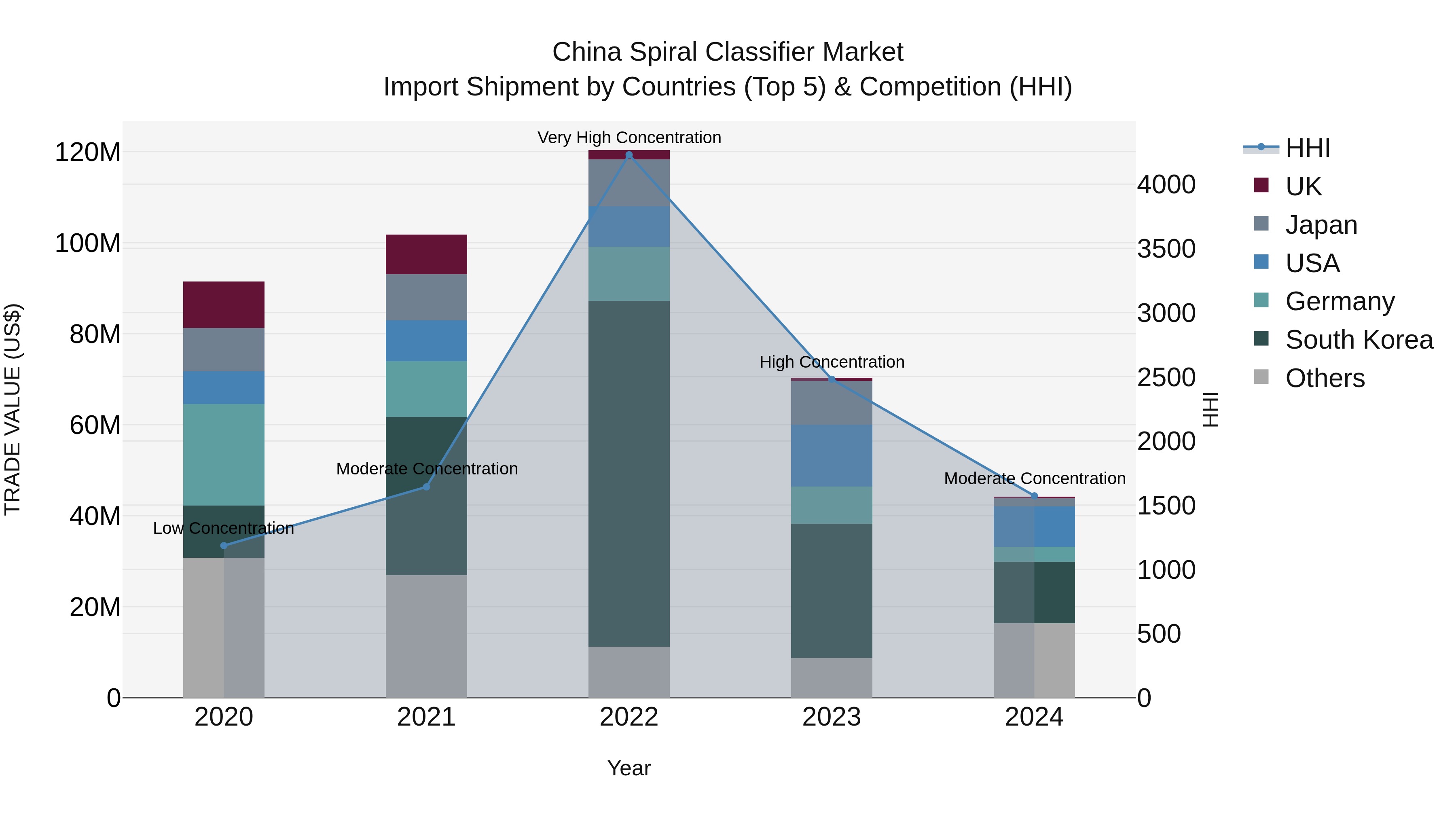 China Spiral Classifier Market Top 5 Importing Countries and Market Competition (HHI) Analysis