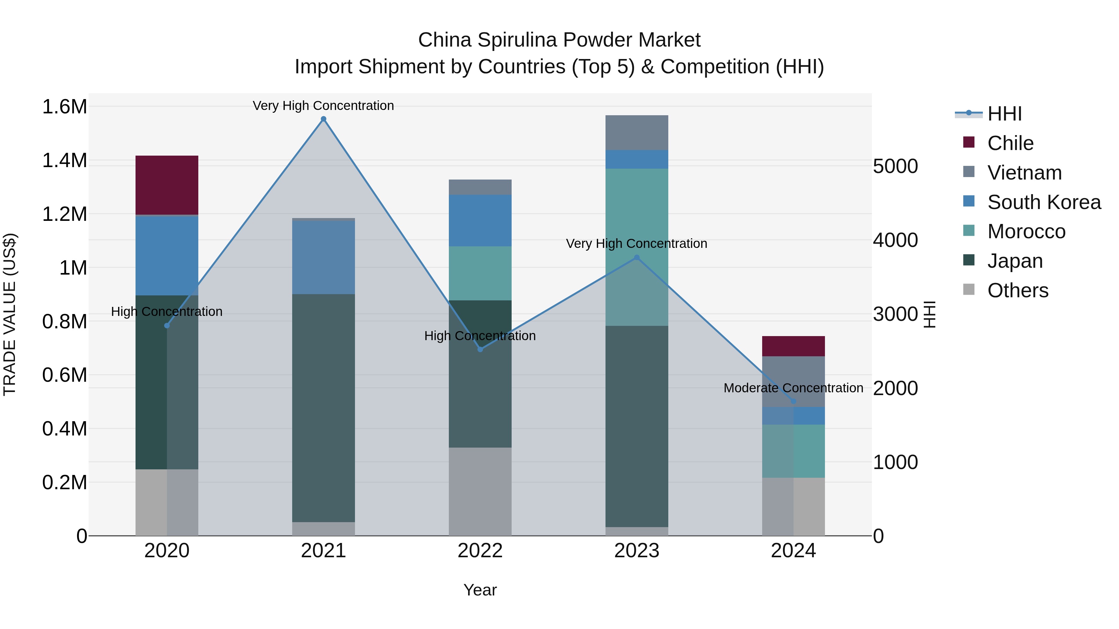 China Spirulina Powder Market Top 5 Importing Countries and Market Competition (HHI) Analysis