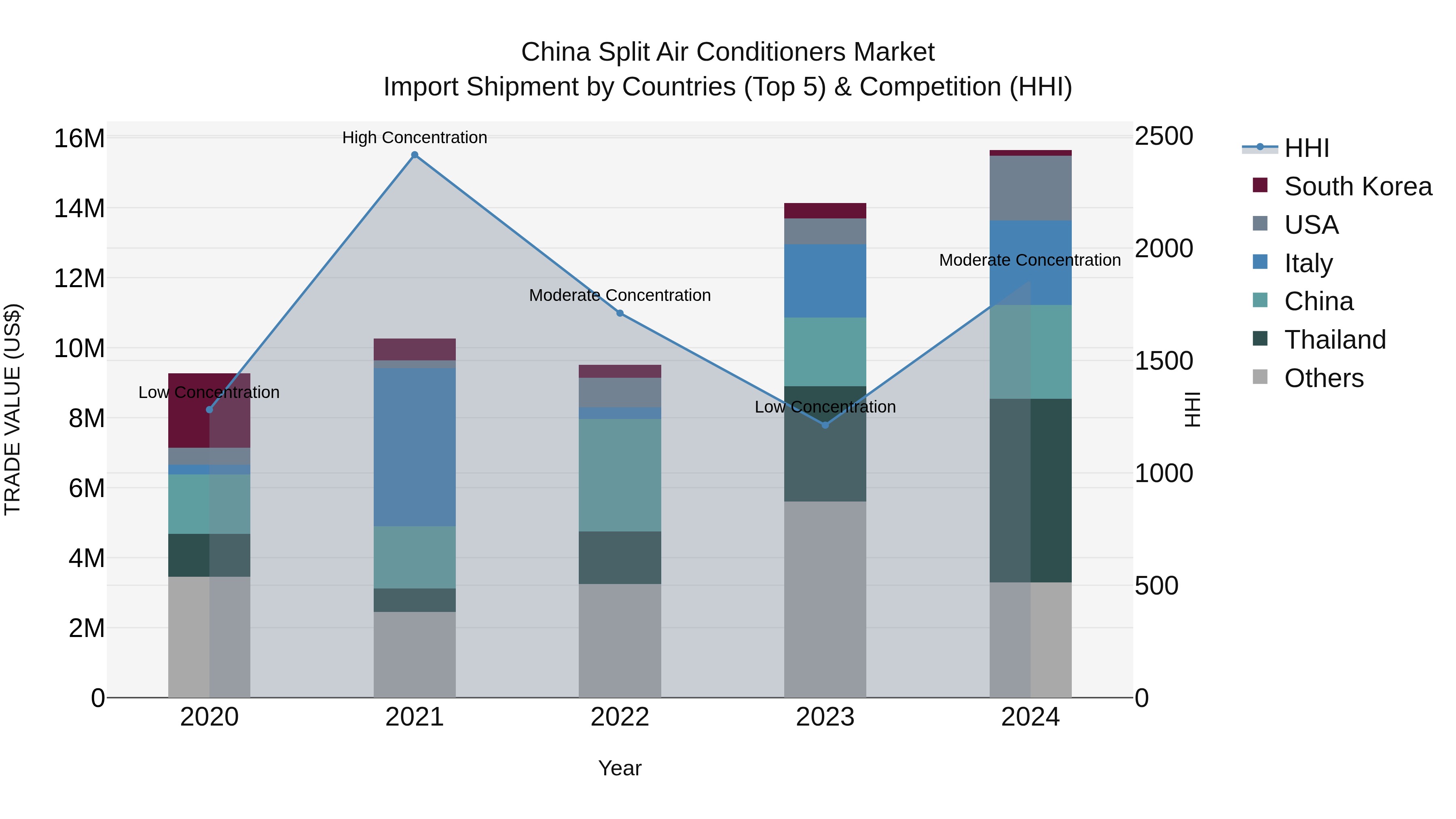 China Split Air Conditioners Market Top 5 Importing Countries and Market Competition (HHI) Analysis