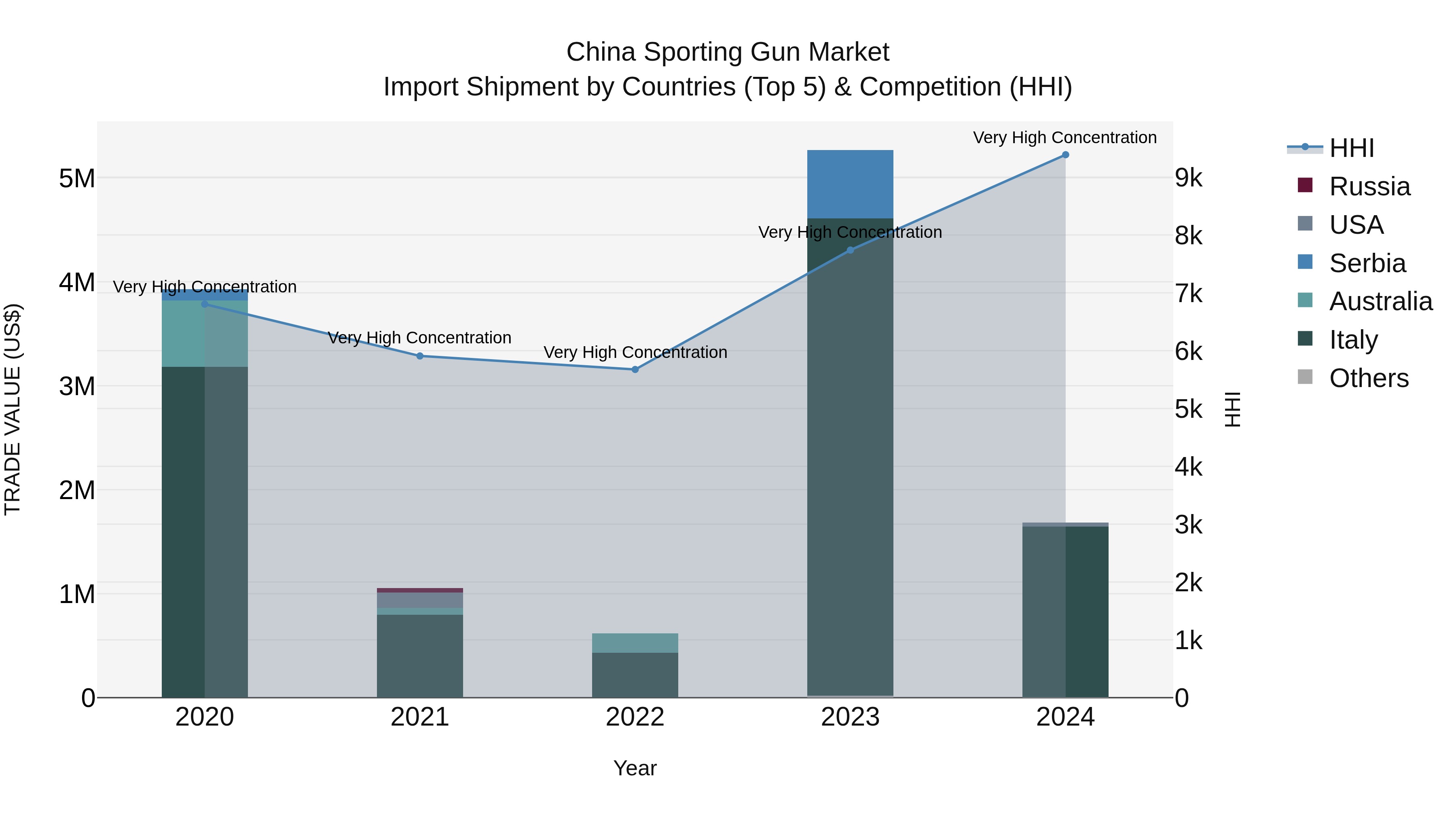 China Sporting Gun Market Top 5 Importing Countries and Market Competition (HHI) Analysis