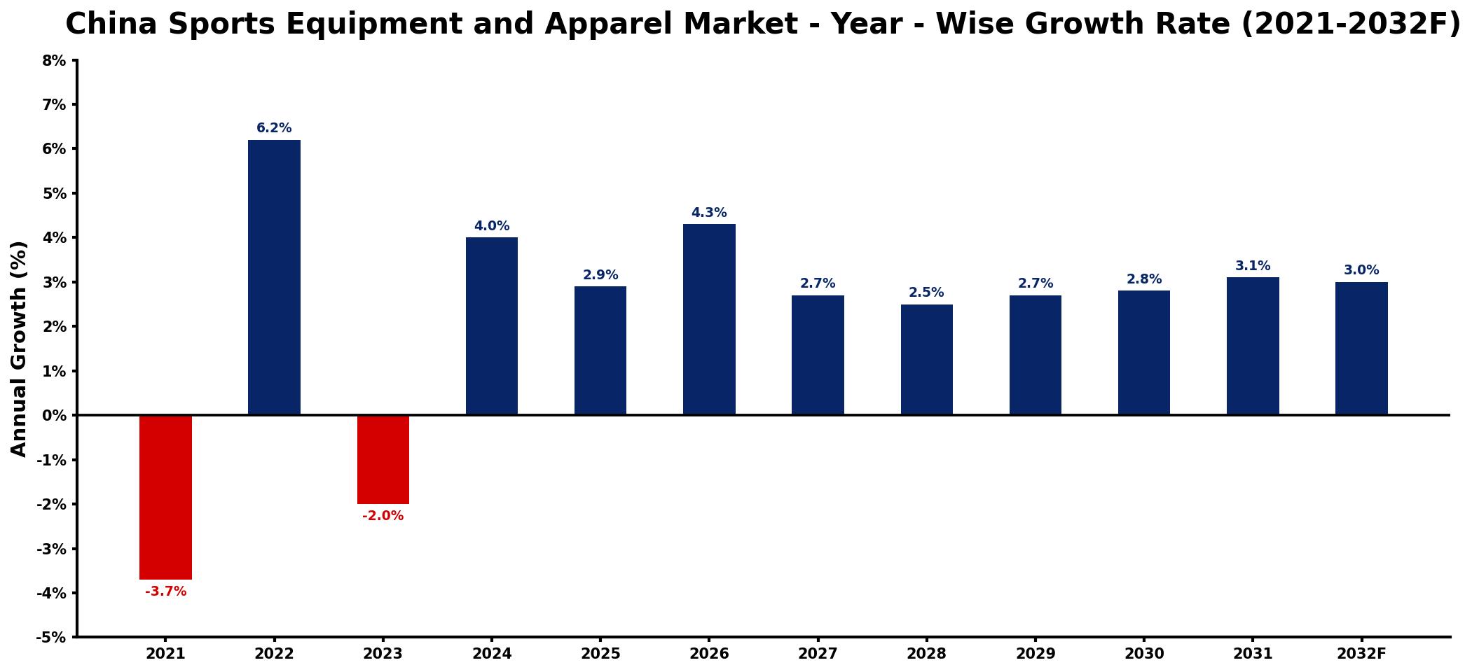 China Sports Equipment and Apparel Market Year-wise Growth Rate and Key Drivers