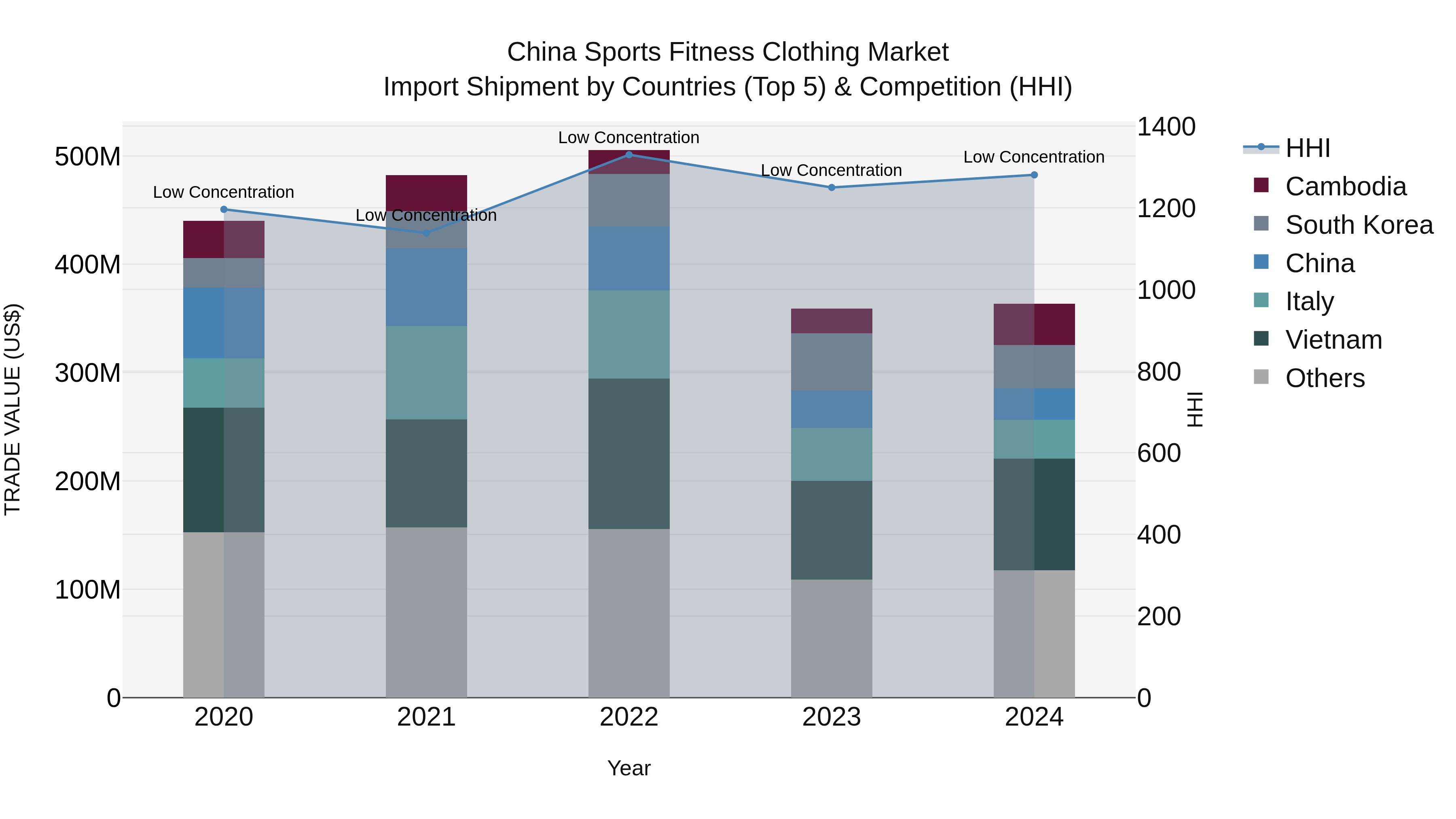 China Sports Fitness Clothing Market Top 5 Importing Countries and Market Competition (HHI) Analysis