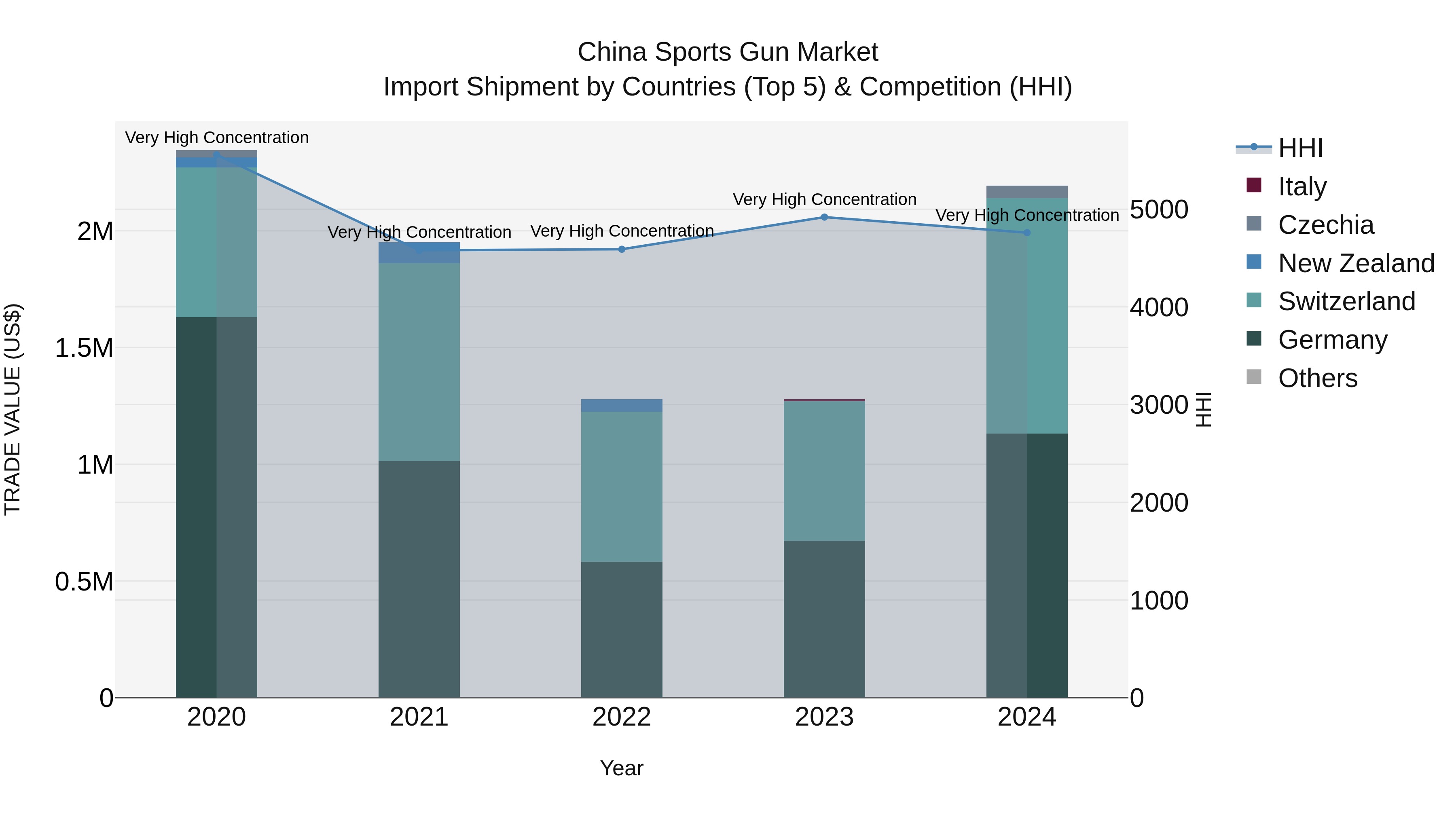 China Sports Gun Market Top 5 Importing Countries and Market Competition (HHI) Analysis