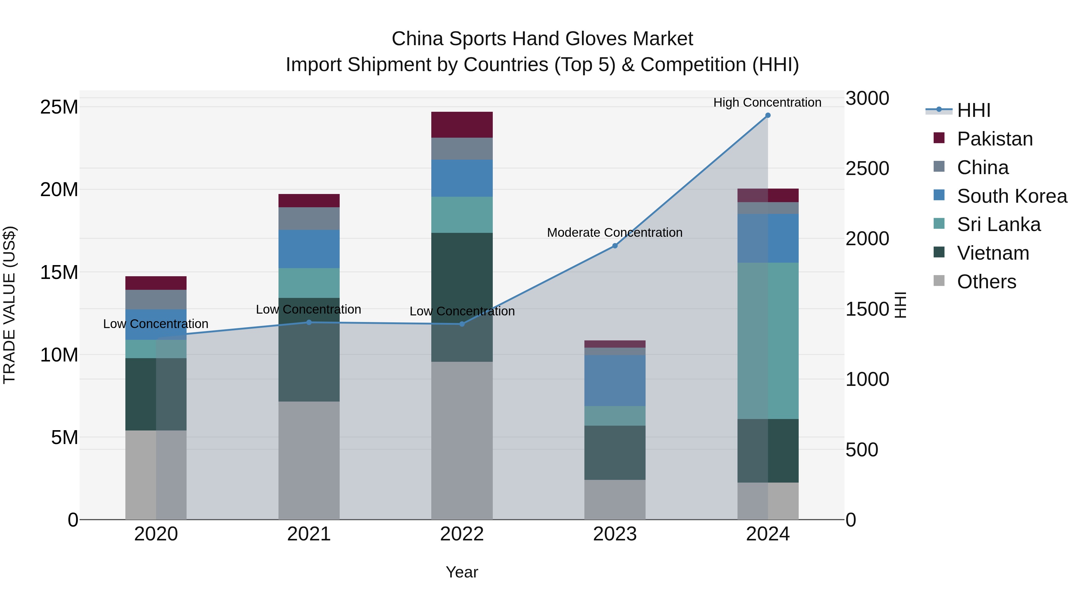 China Sports Hand Gloves Market Top 5 Importing Countries and Market Competition (HHI) Analysis
