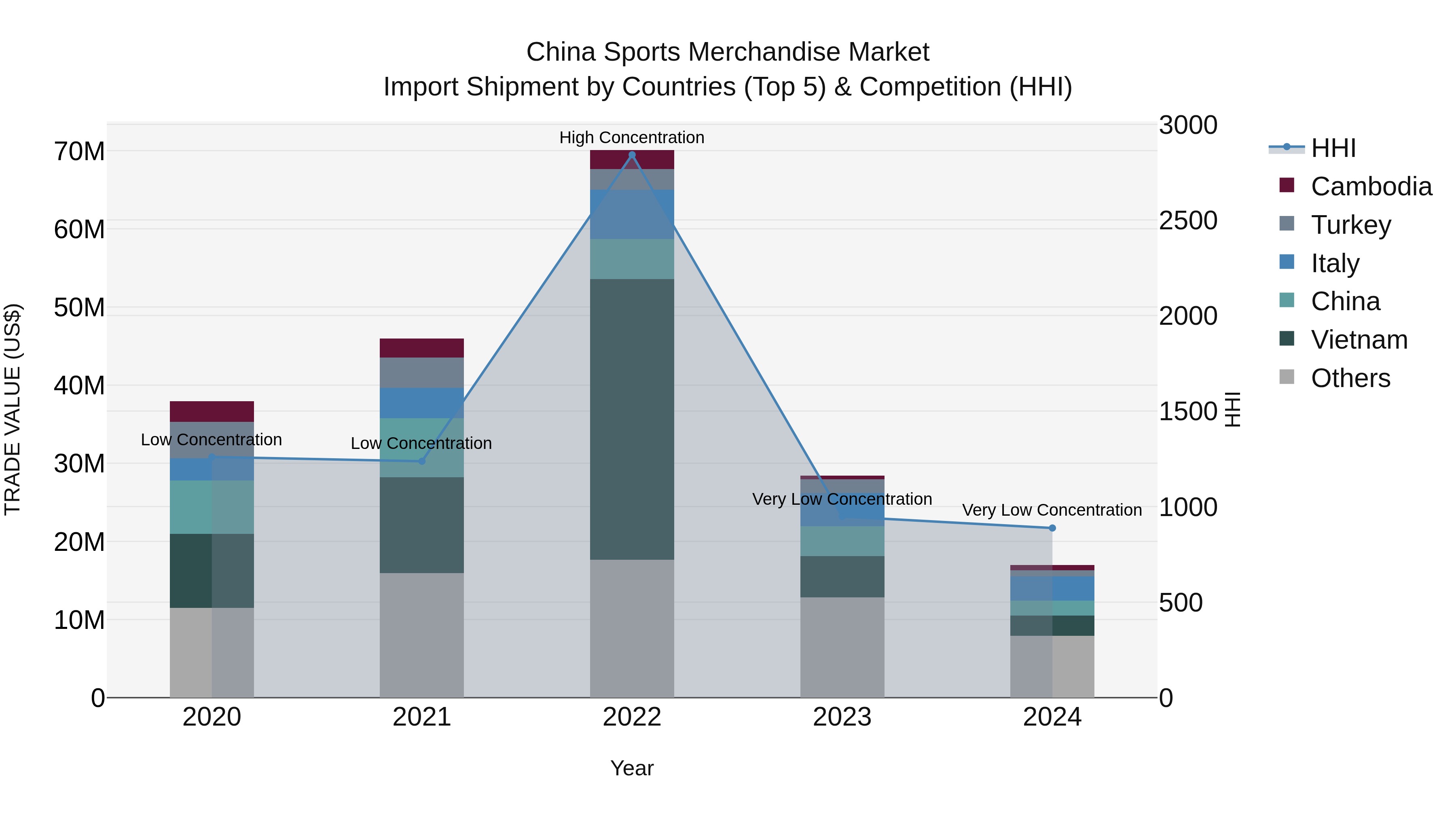 China Sports Merchandise Market Top 5 Importing Countries and Market Competition (HHI) Analysis