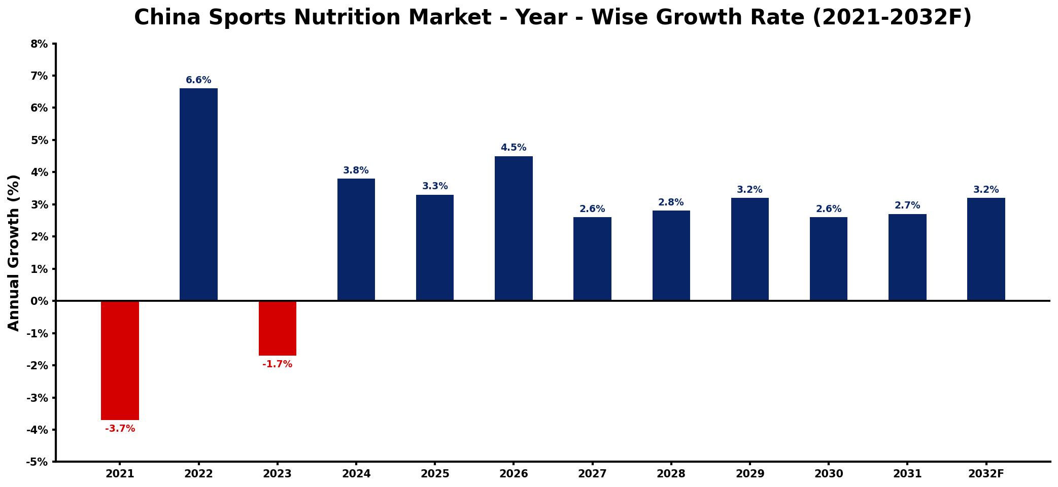 China Sports Nutrition Market Year-wise Growth Rate and Key Drivers