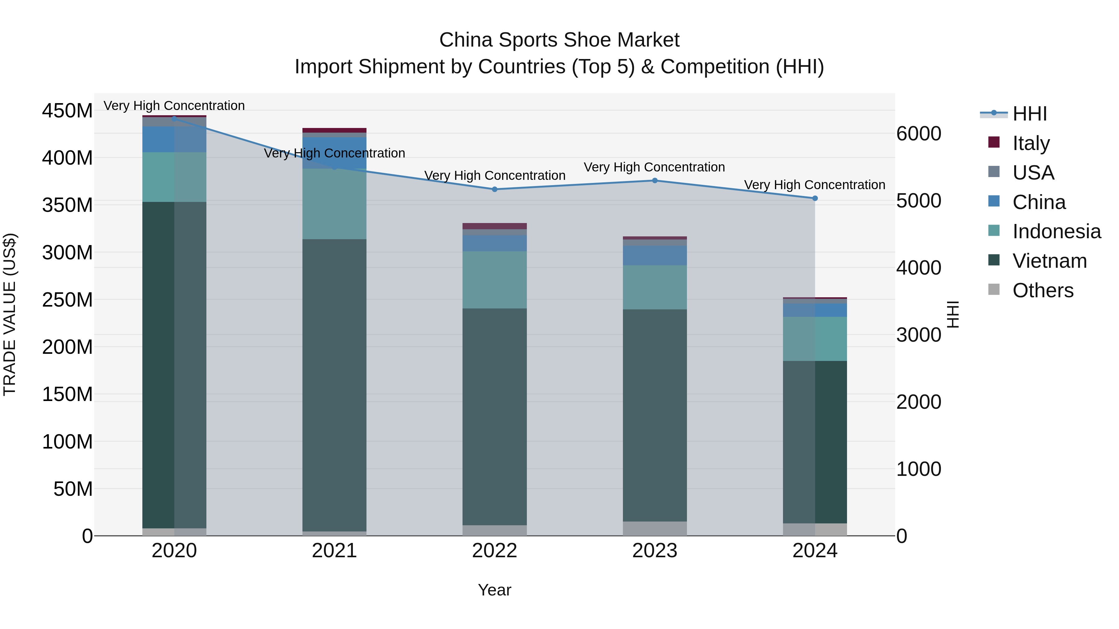 China Sports Shoe Market Top 5 Importing Countries and Market Competition (HHI) Analysis