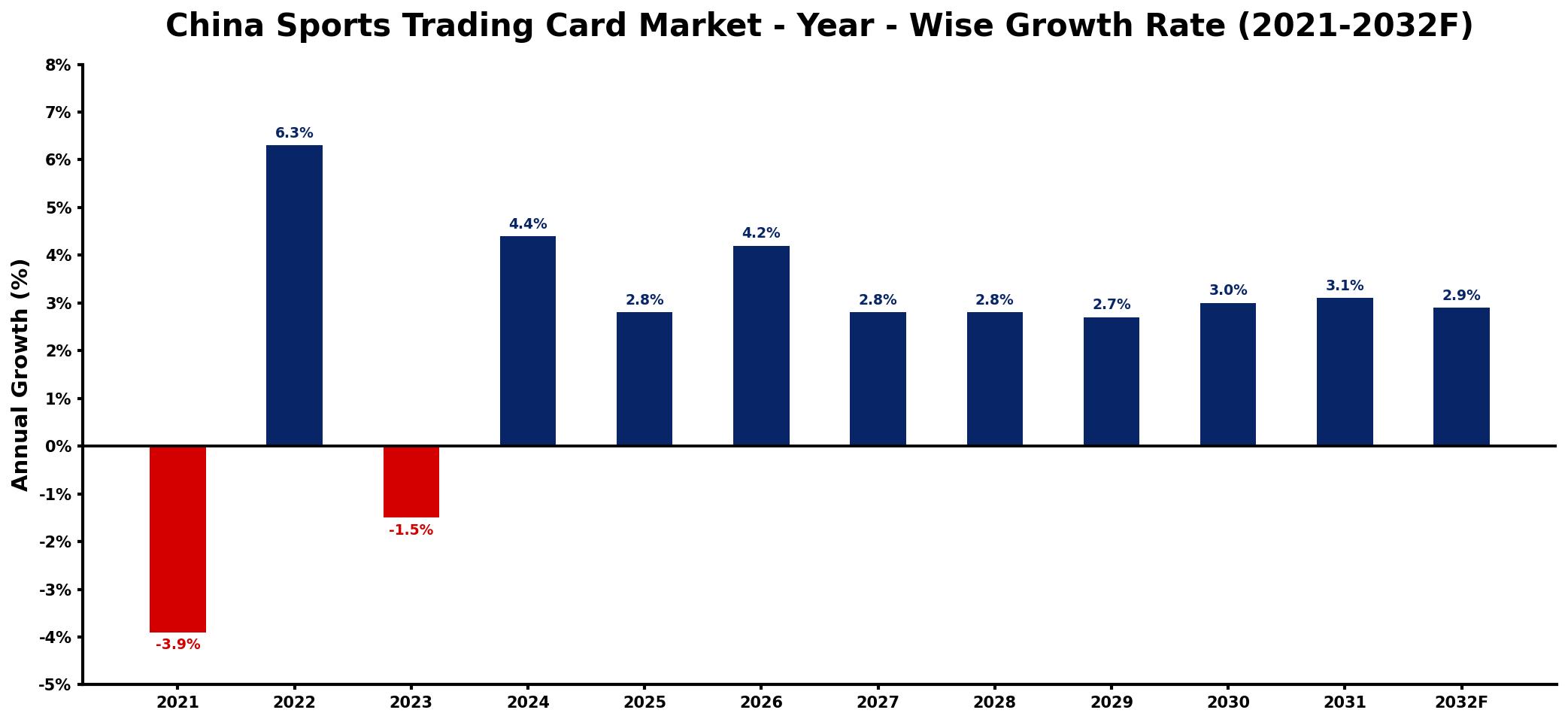 China Sports Trading Card Market Year-wise Growth Rate and Key Drivers