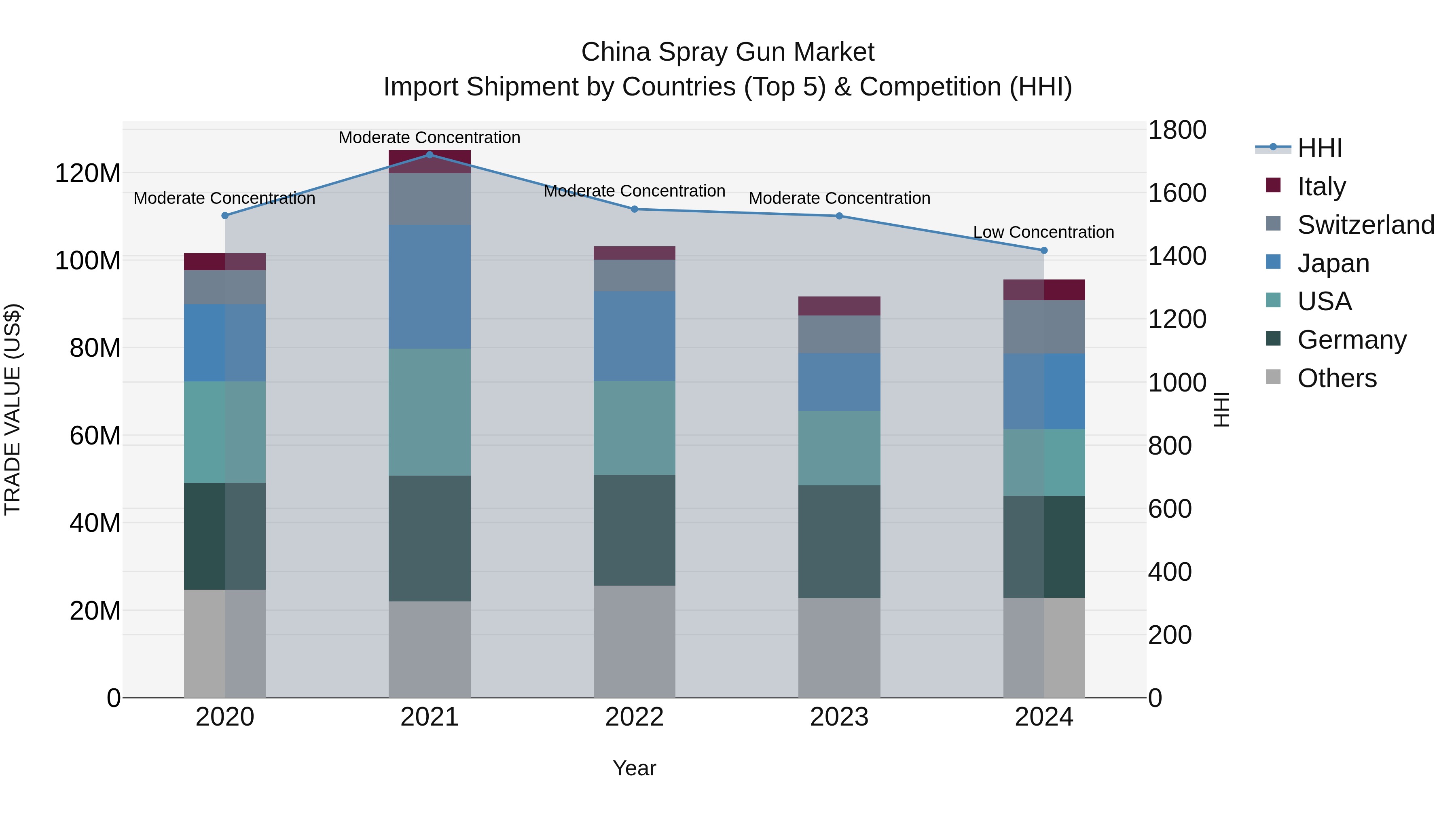 China Spray Gun Market Top 5 Importing Countries and Market Competition (HHI) Analysis