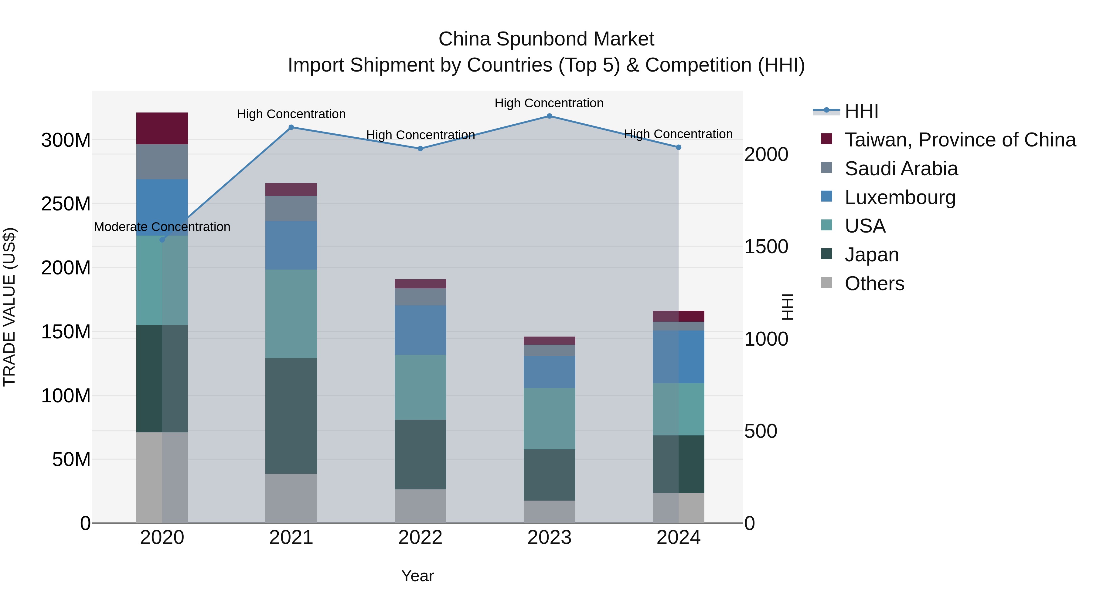 China Spunbond Market Top 5 Importing Countries and Market Competition (HHI) Analysis