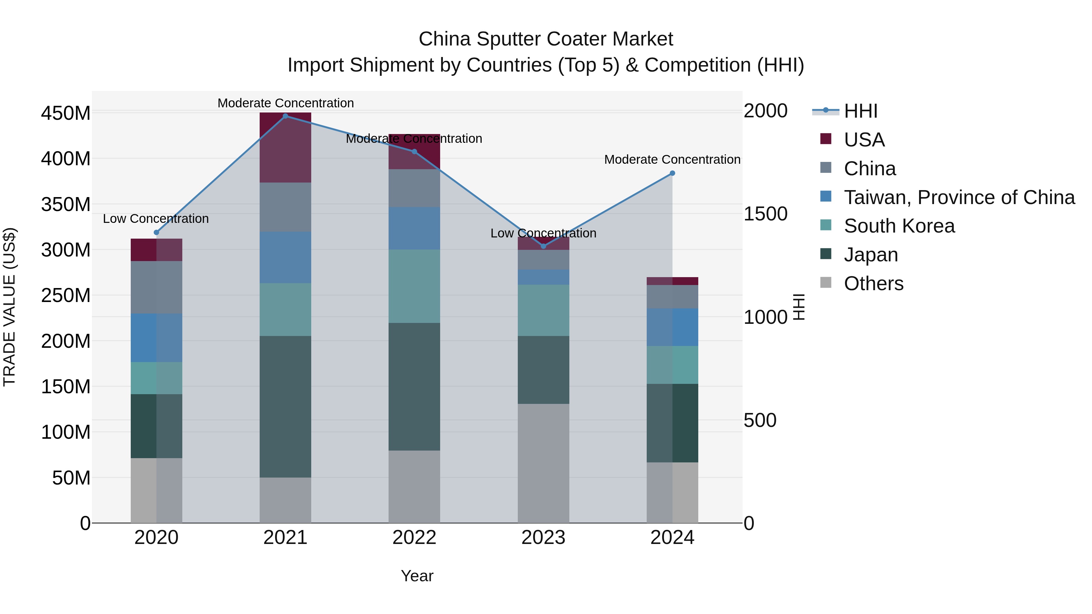 China Sputter Coater Market Top 5 Importing Countries and Market Competition (HHI) Analysis