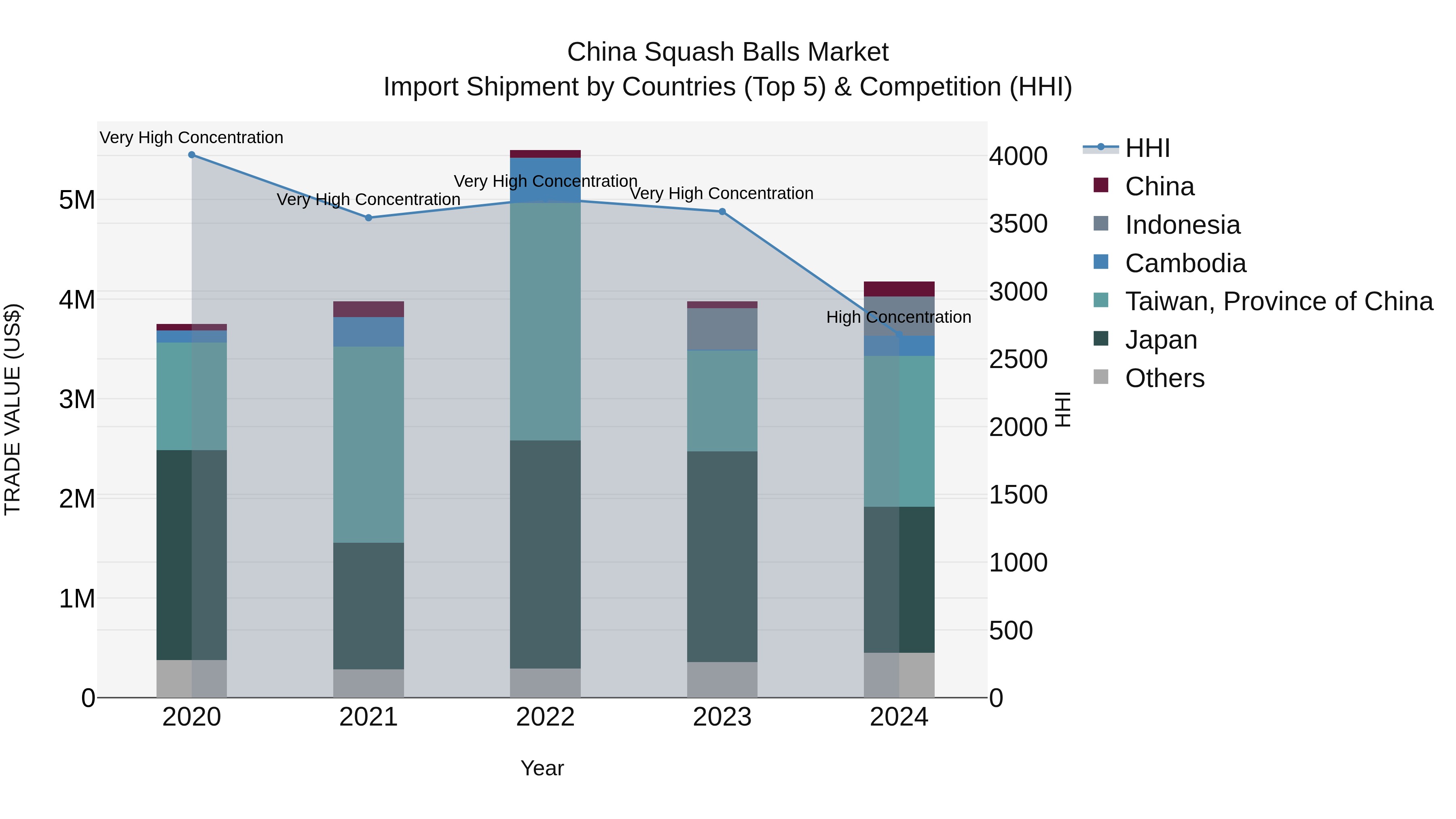 China Squash Balls Market Top 5 Importing Countries and Market Competition (HHI) Analysis