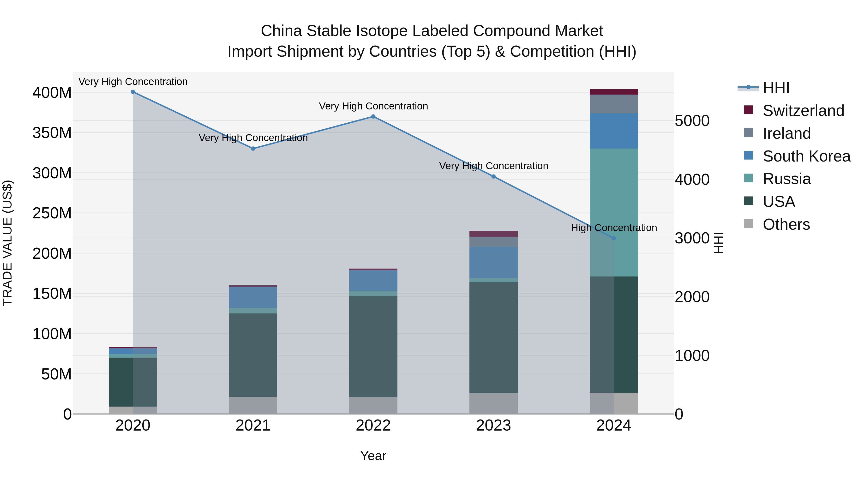 China Stable Isotope Labeled Compound Market Top 5 Importing Countries and Market Competition (HHI) Analysis