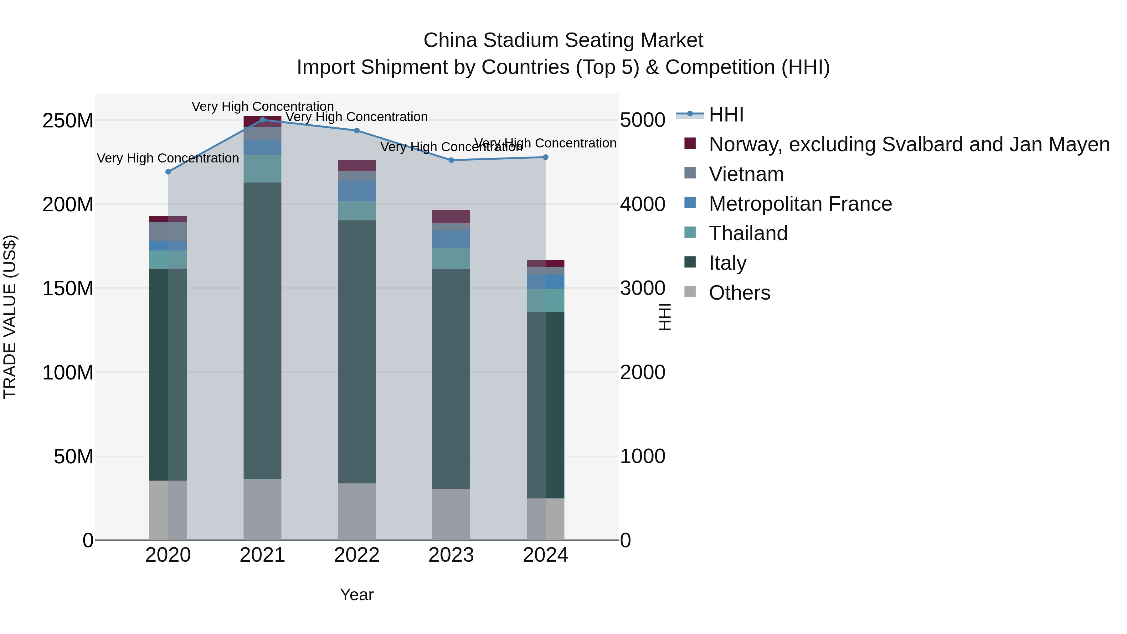 China Stadium Seating Market Top 5 Importing Countries and Market Competition (HHI) Analysis