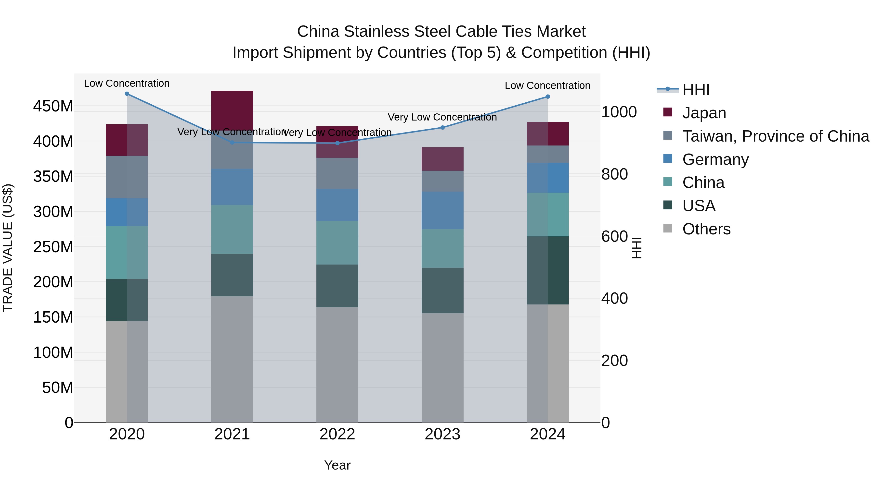 China Stainless Steel Cable Ties Market Top 5 Importing Countries and Market Competition (HHI) Analysis