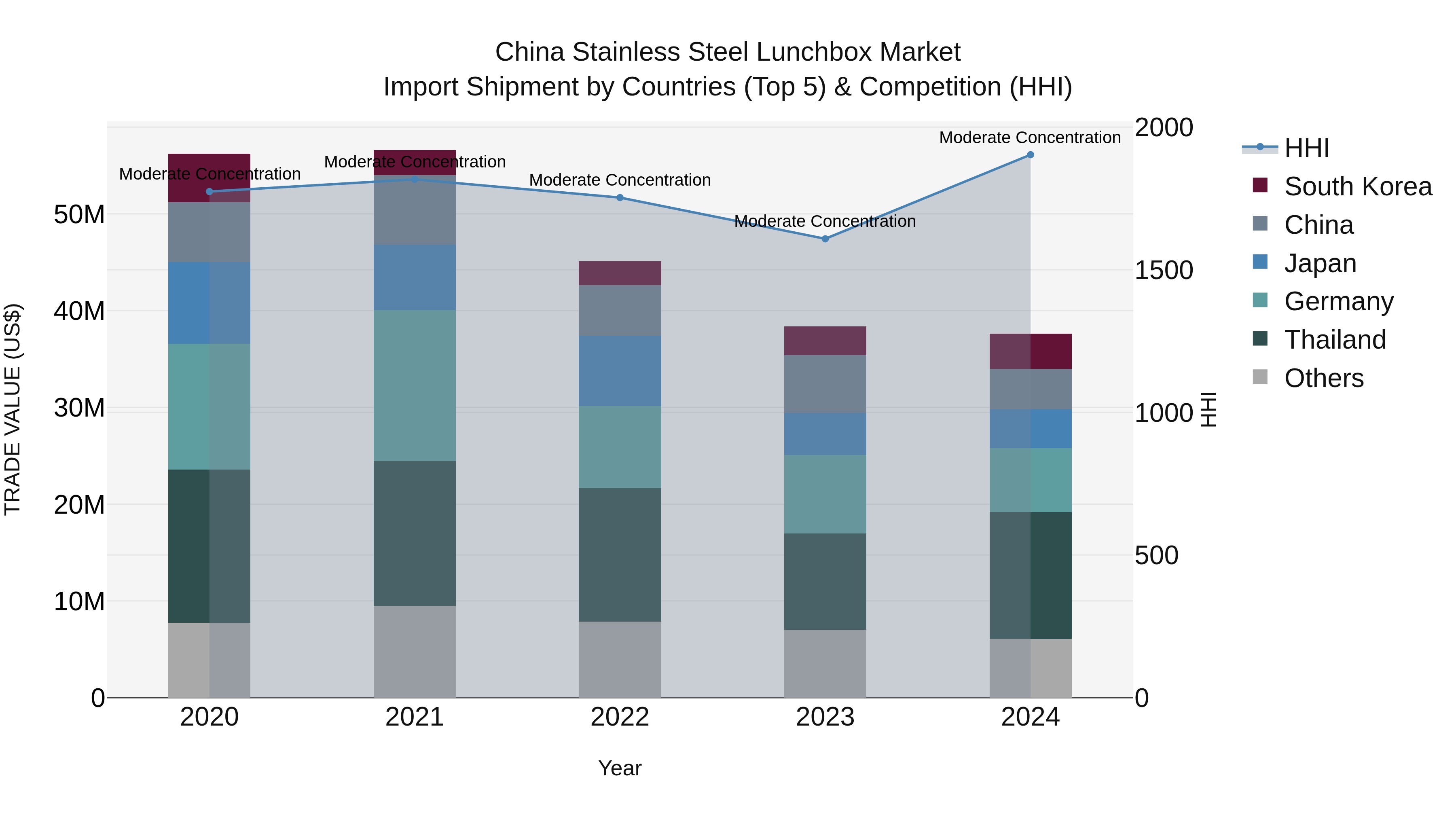 China Stainless Steel Lunchbox Market Top 5 Importing Countries and Market Competition (HHI) Analysis