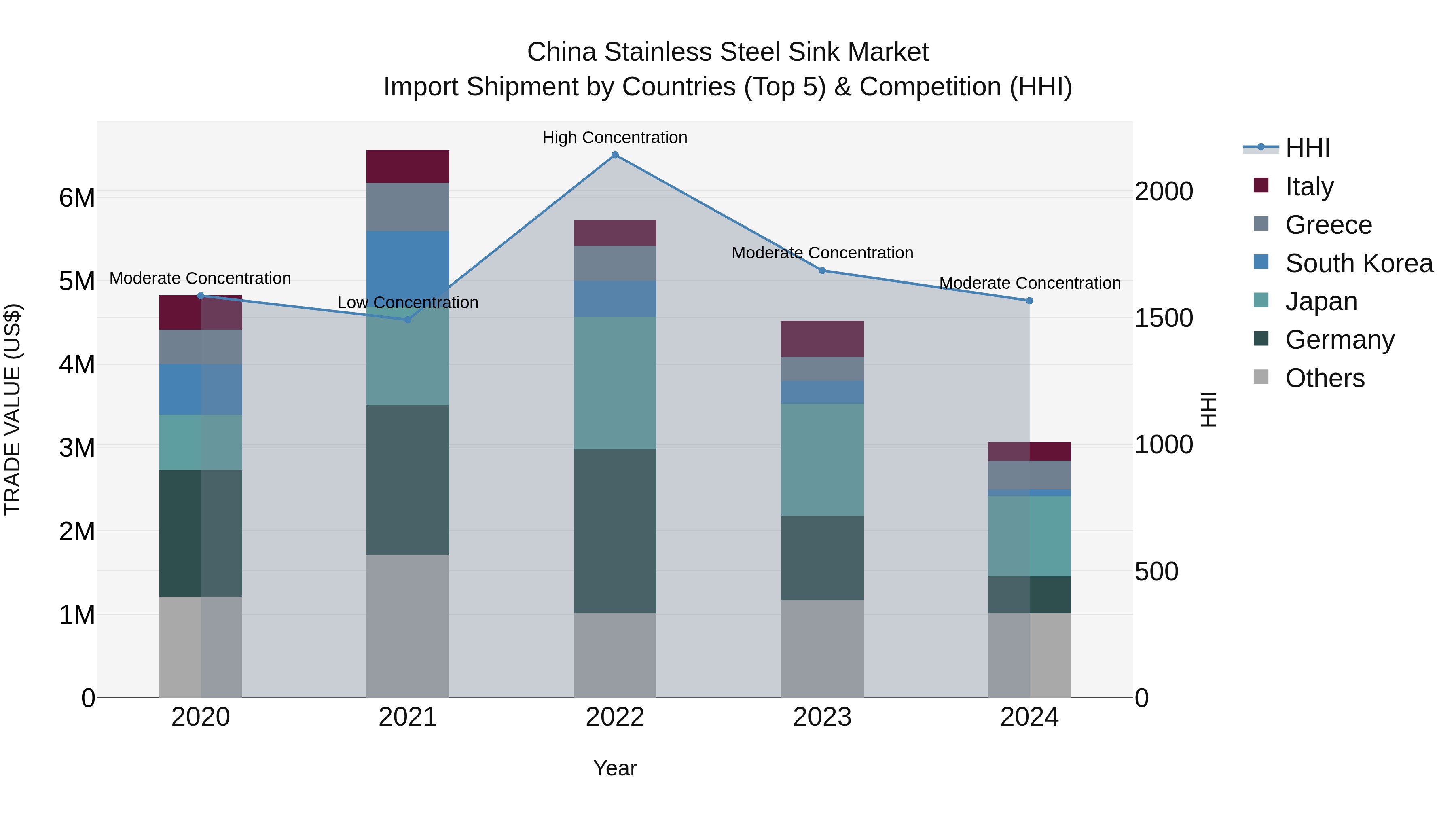 China Stainless Steel Sink Market Top 5 Importing Countries and Market Competition (HHI) Analysis