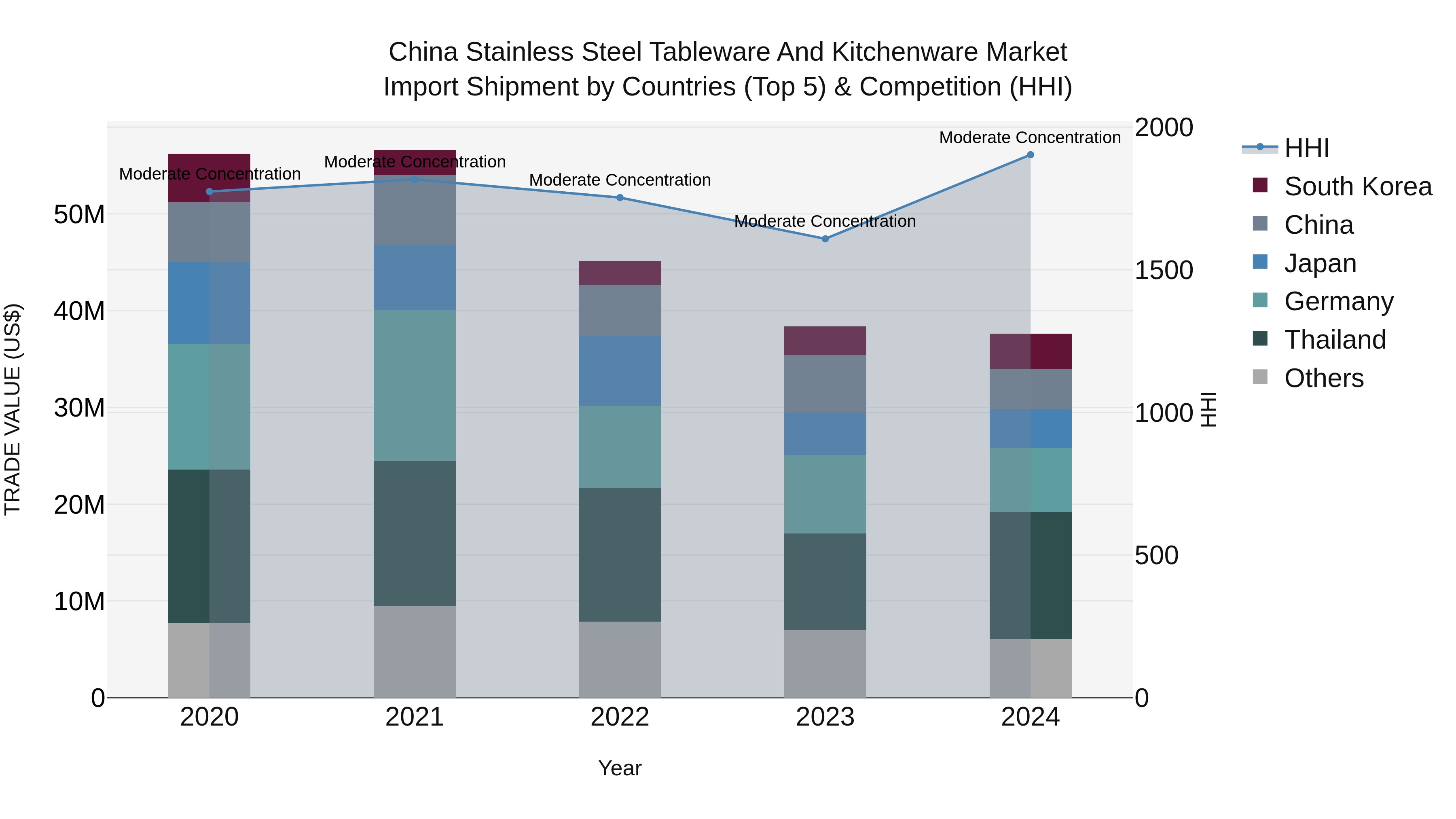 China Stainless Steel Tableware and Kitchenware Market Top 5 Importing Countries and Market Competition (HHI) Analysis