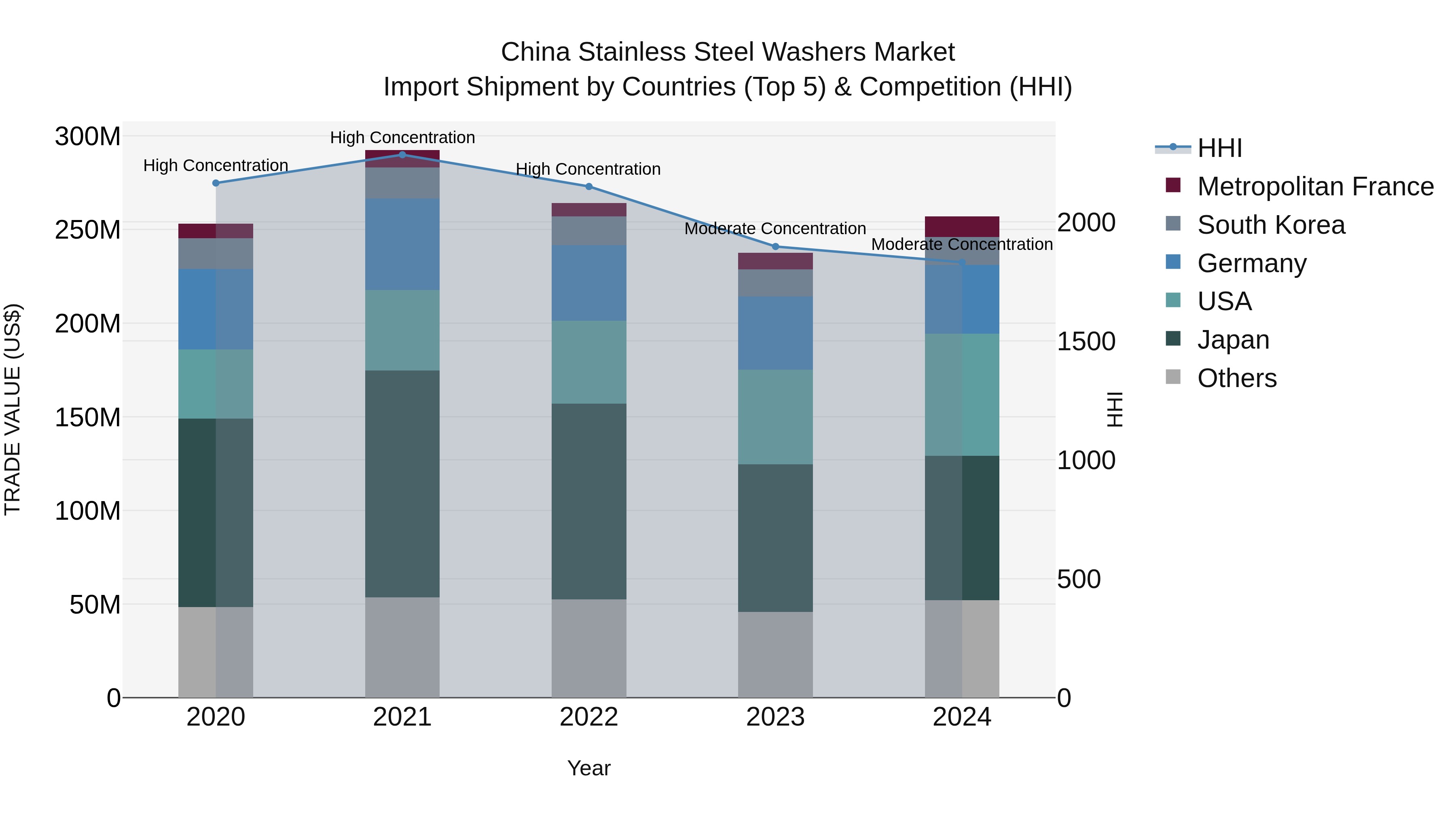 China Stainless Steel Washers Market Top 5 Importing Countries and Market Competition (HHI) Analysis
