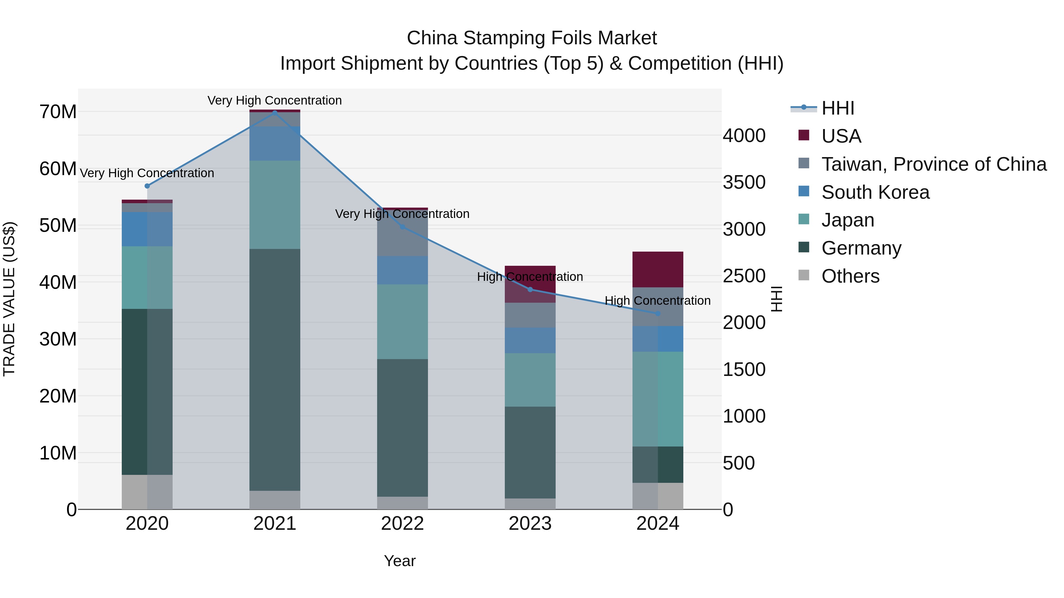 China Stamping Foils Market Top 5 Importing Countries and Market Competition (HHI) Analysis