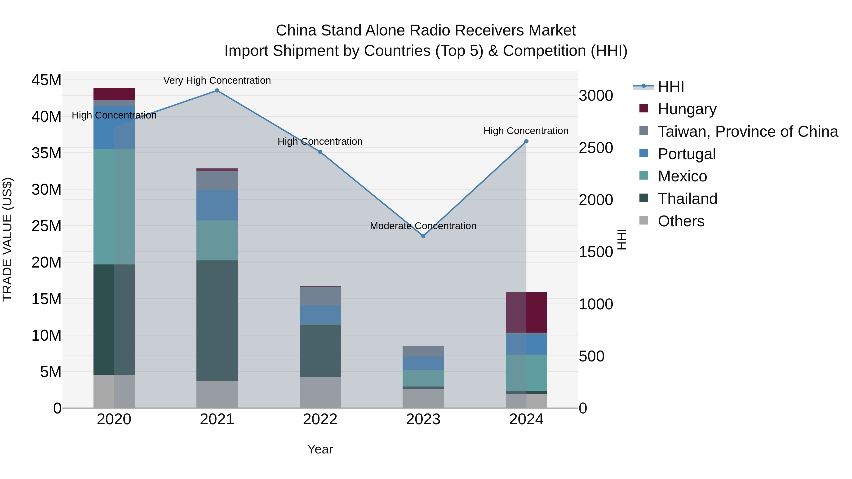 China Stand Alone Radio Receivers Market Top 5 Importing Countries and Market Competition (HHI) Analysis