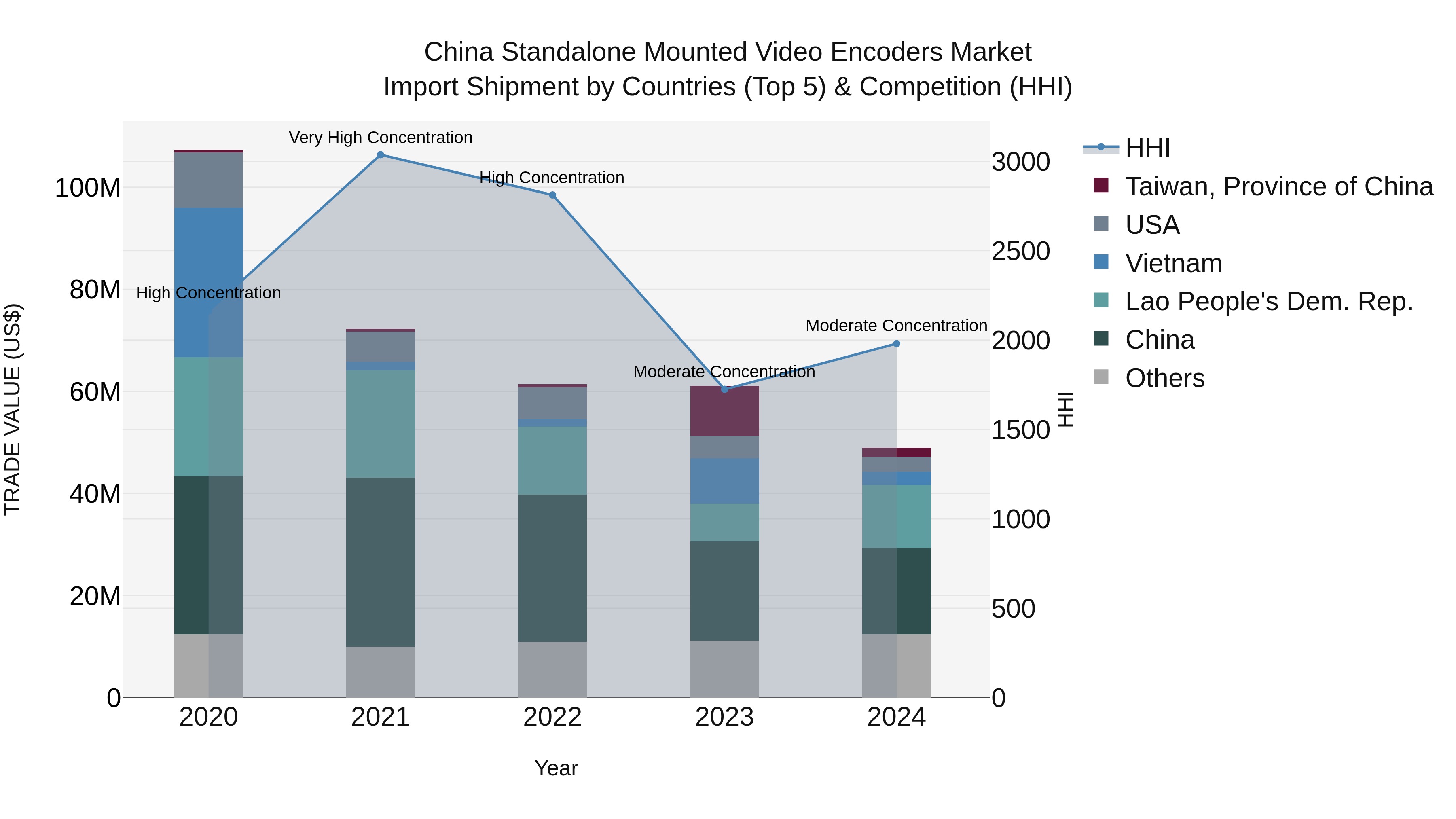 China Standalone Mounted Video Encoders Market Top 5 Importing Countries and Market Competition (HHI) Analysis