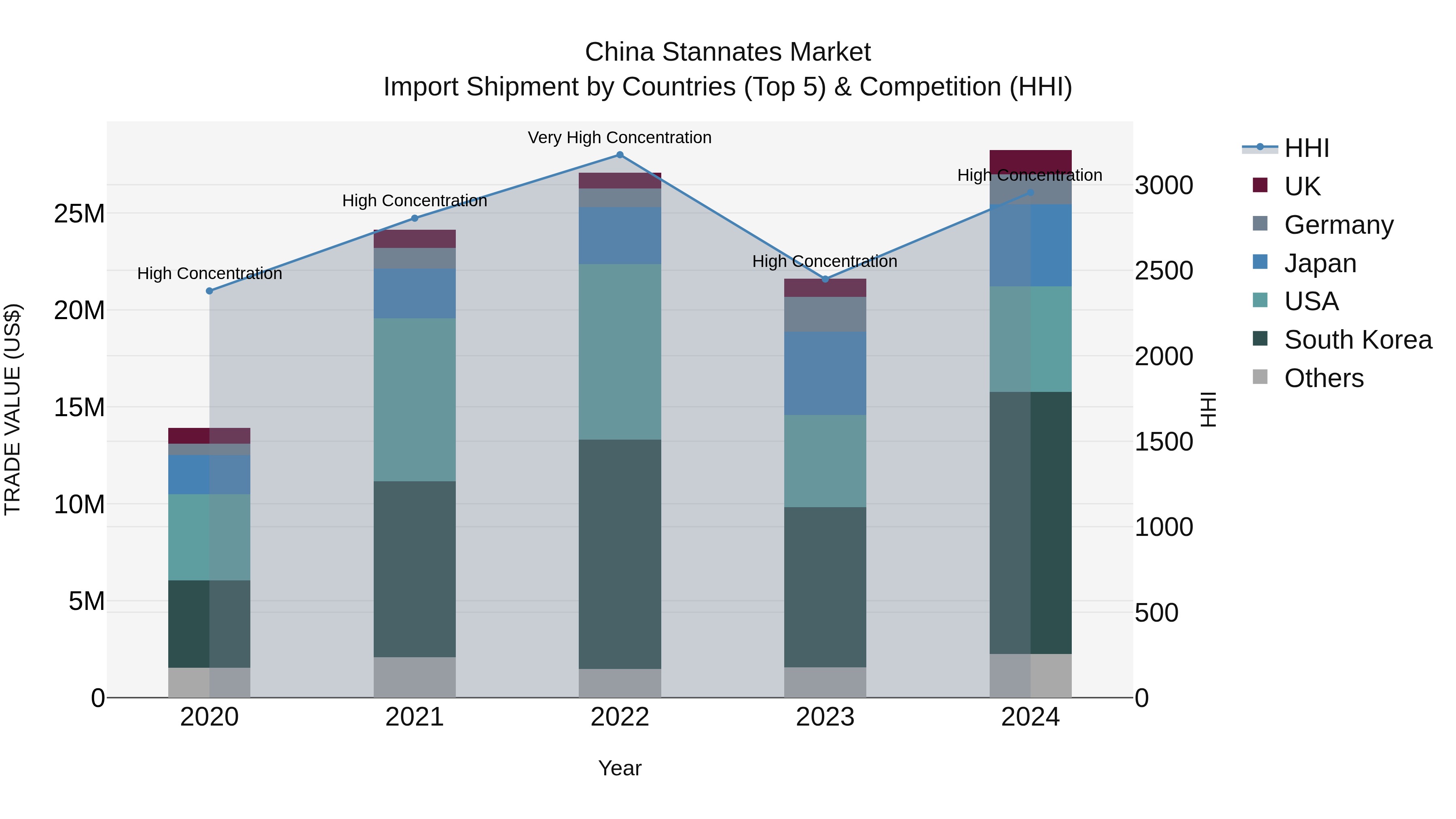 China Stannates Market Top 5 Importing Countries and Market Competition (HHI) Analysis