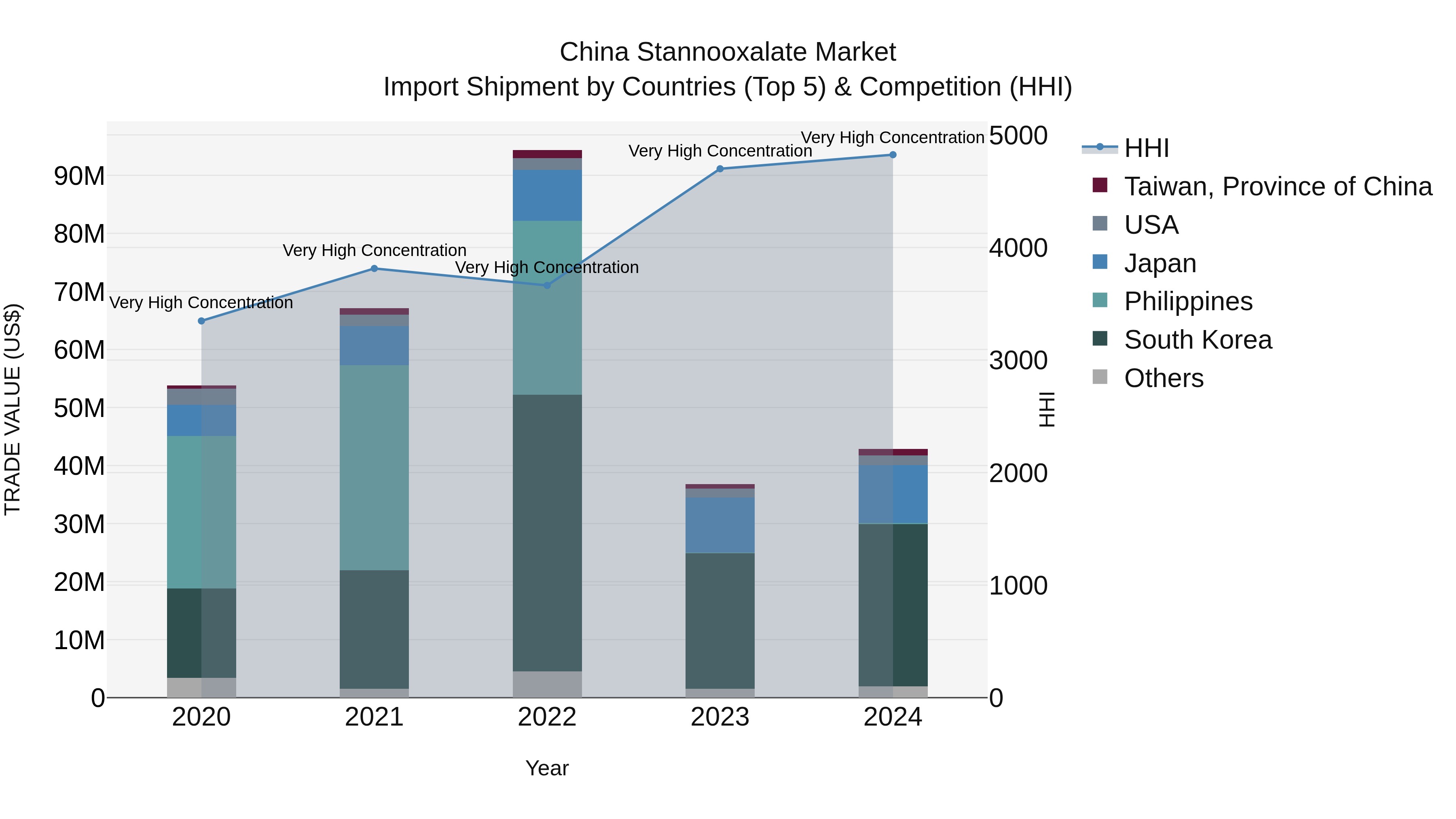 China Stannooxalate Market Top 5 Importing Countries and Market Competition (HHI) Analysis