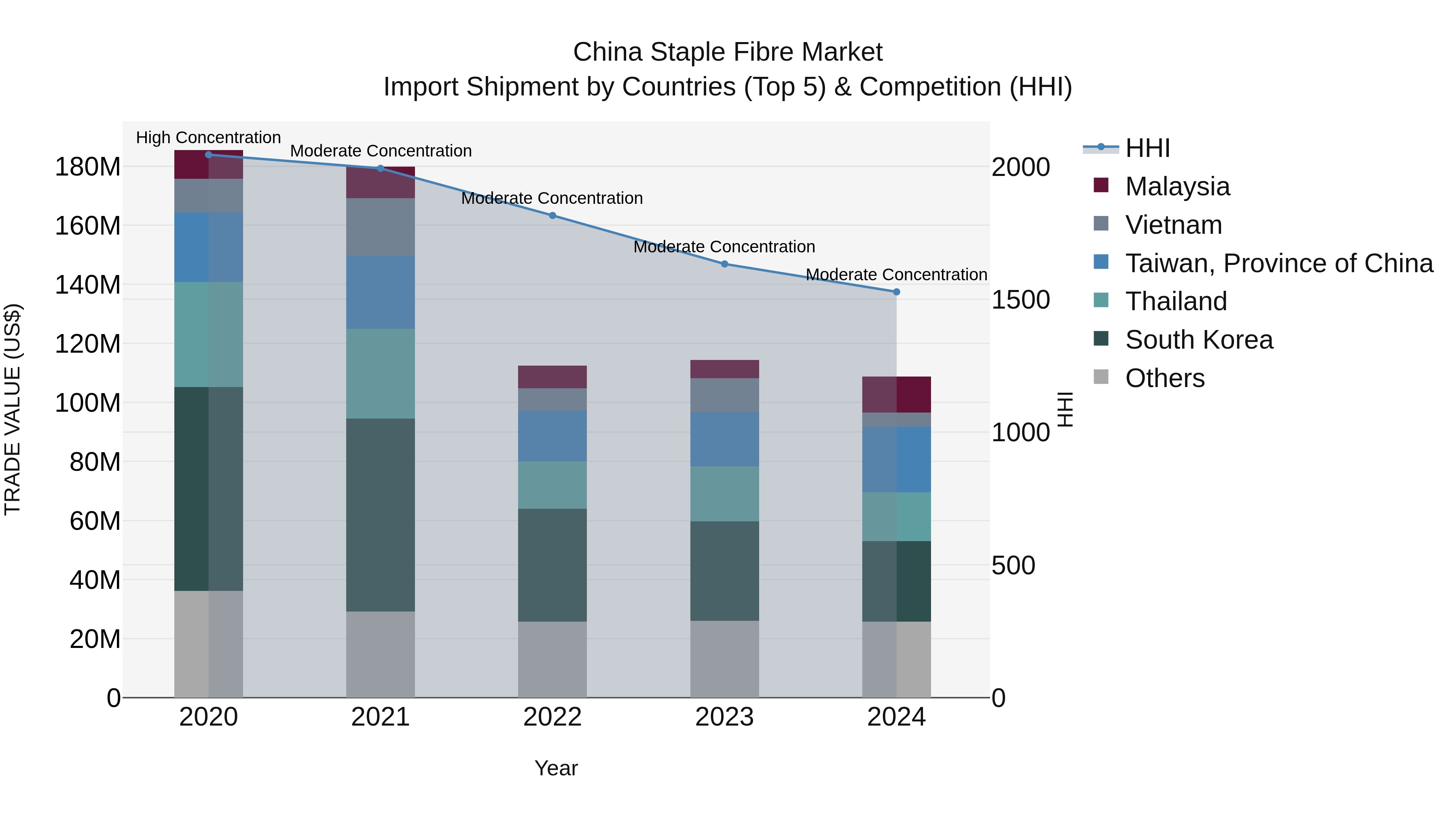 China Staple Fibre Market Top 5 Importing Countries and Market Competition (HHI) Analysis