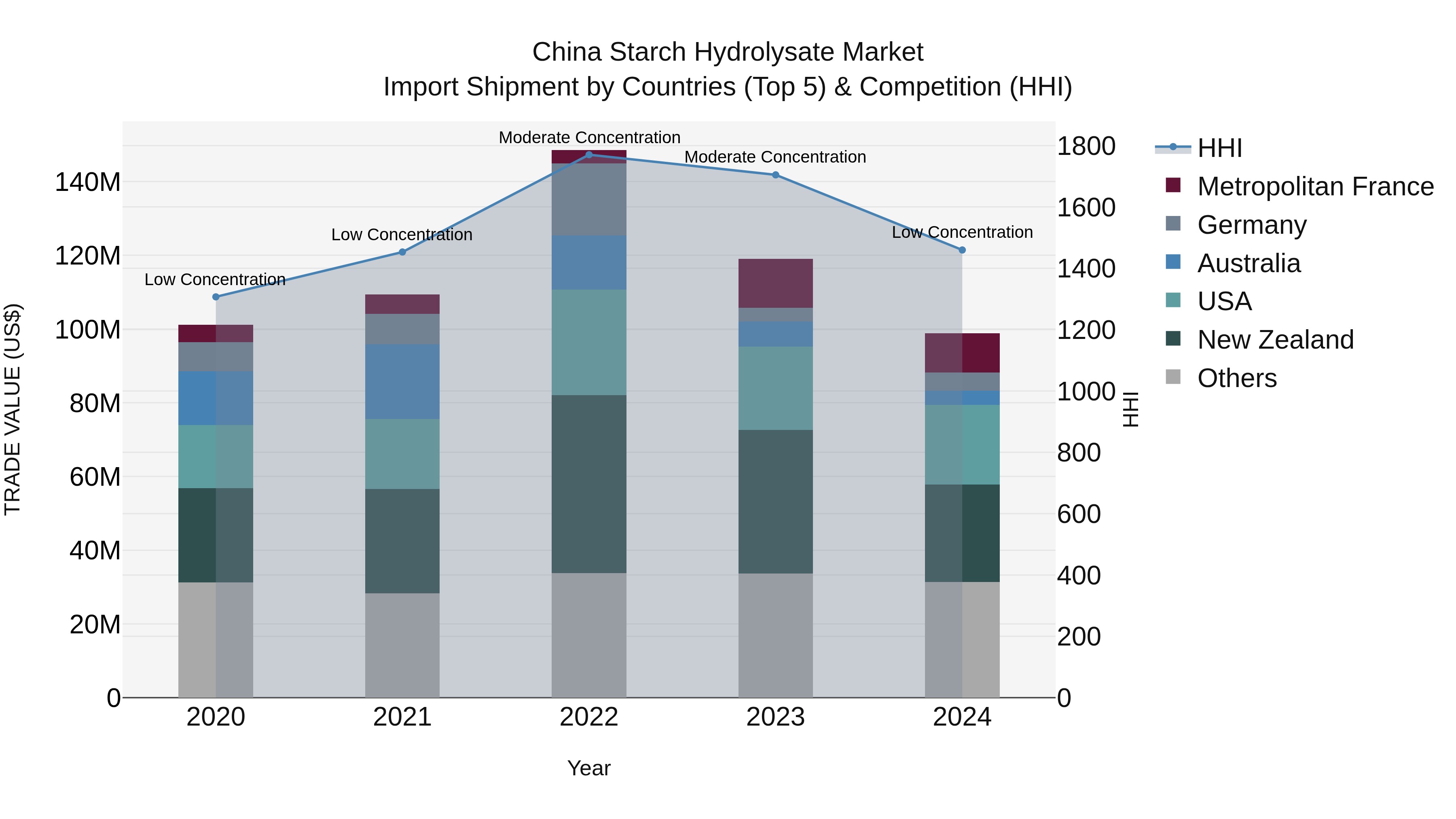 China Starch Hydrolysate Market Top 5 Importing Countries and Market Competition (HHI) Analysis