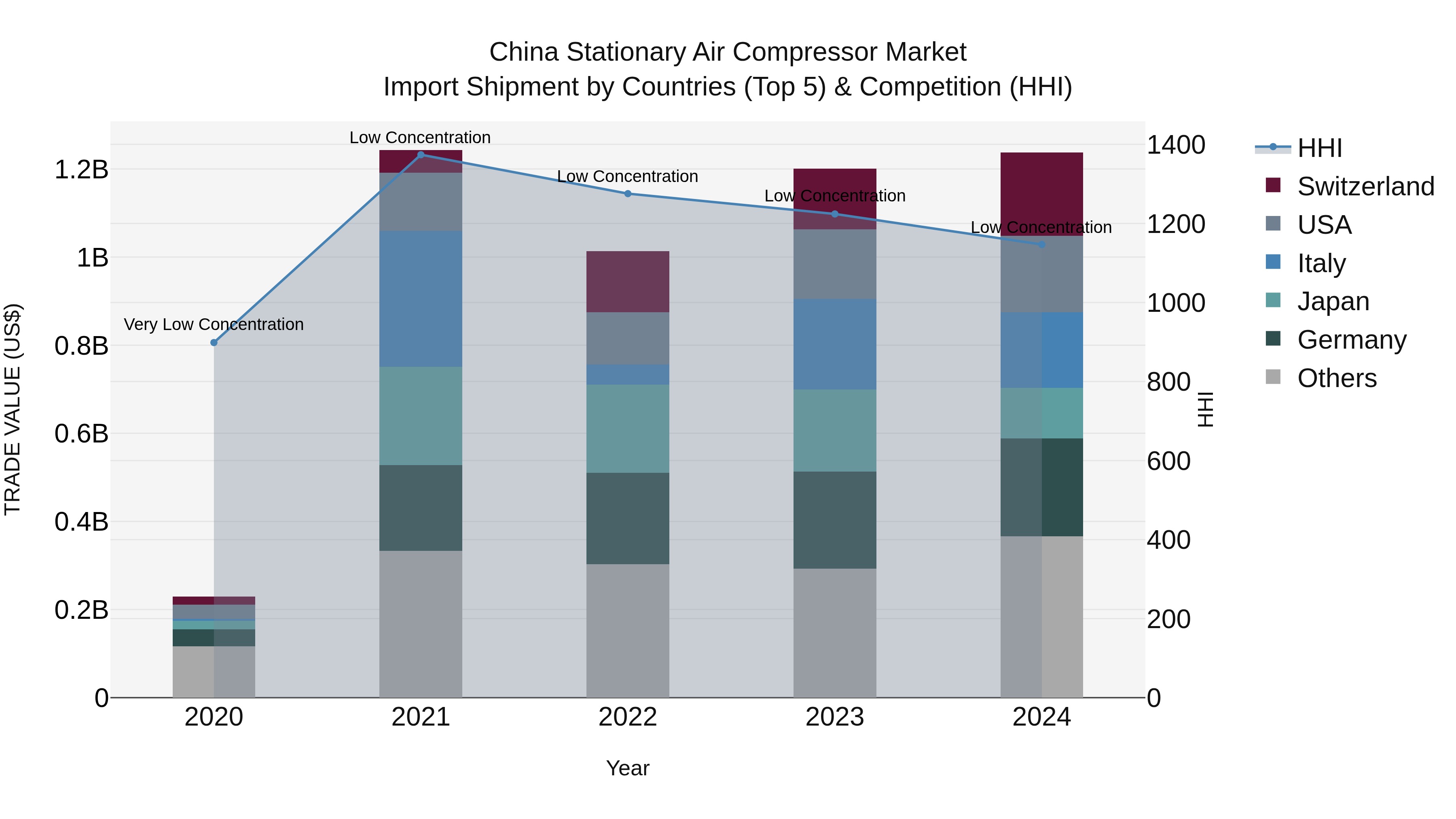 China Stationary Air Compressor Market Top 5 Importing Countries and Market Competition (HHI) Analysis