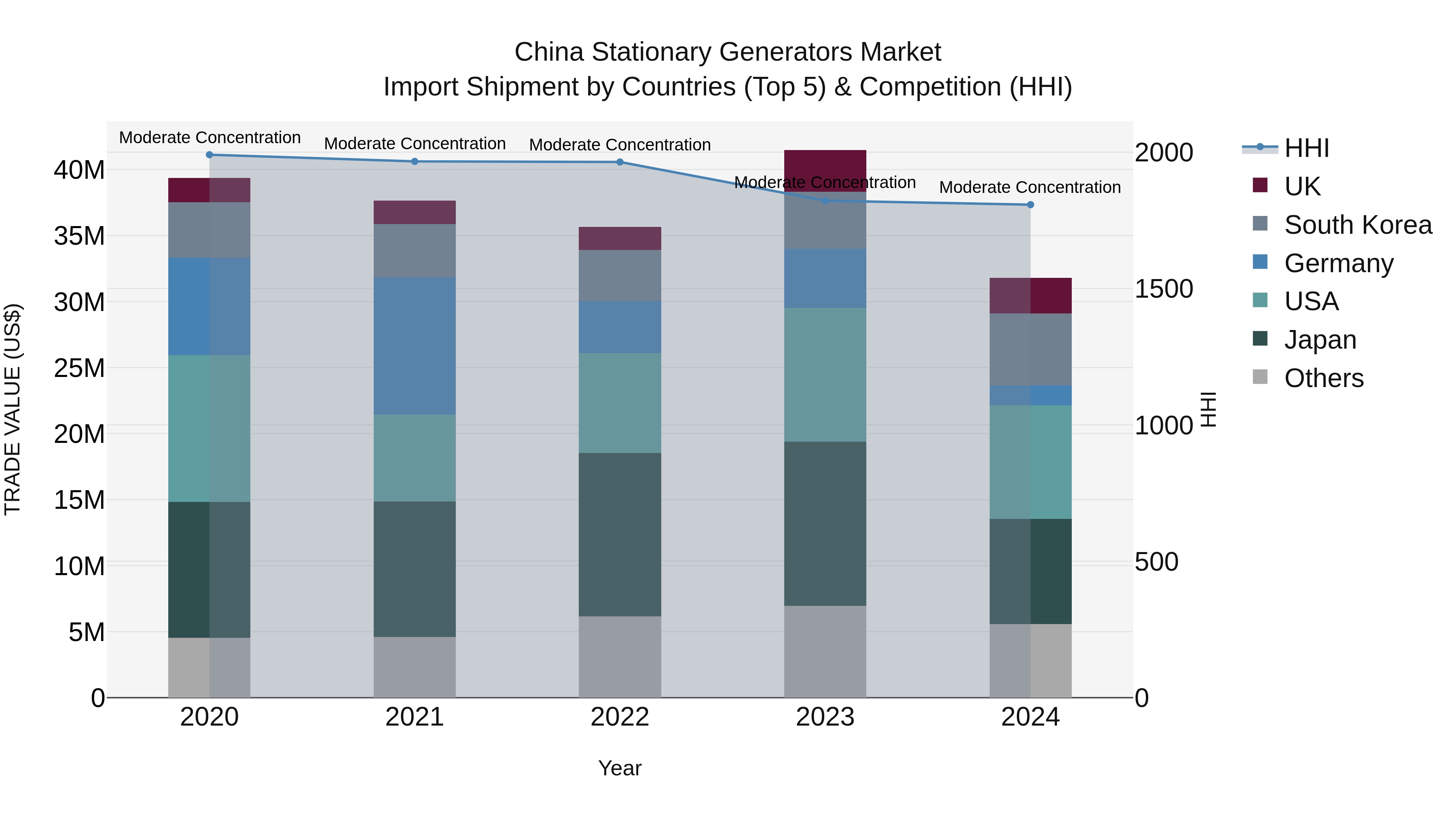 China Stationary Generators Market Top 5 Importing Countries and Market Competition (HHI) Analysis