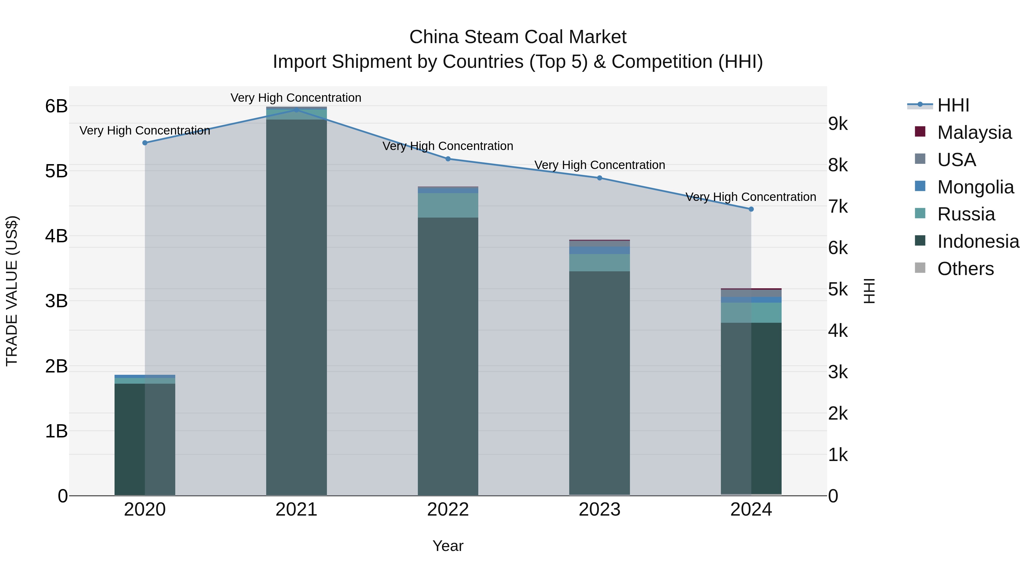 China Steam Coal Market Top 5 Importing Countries and Market Competition (HHI) Analysis